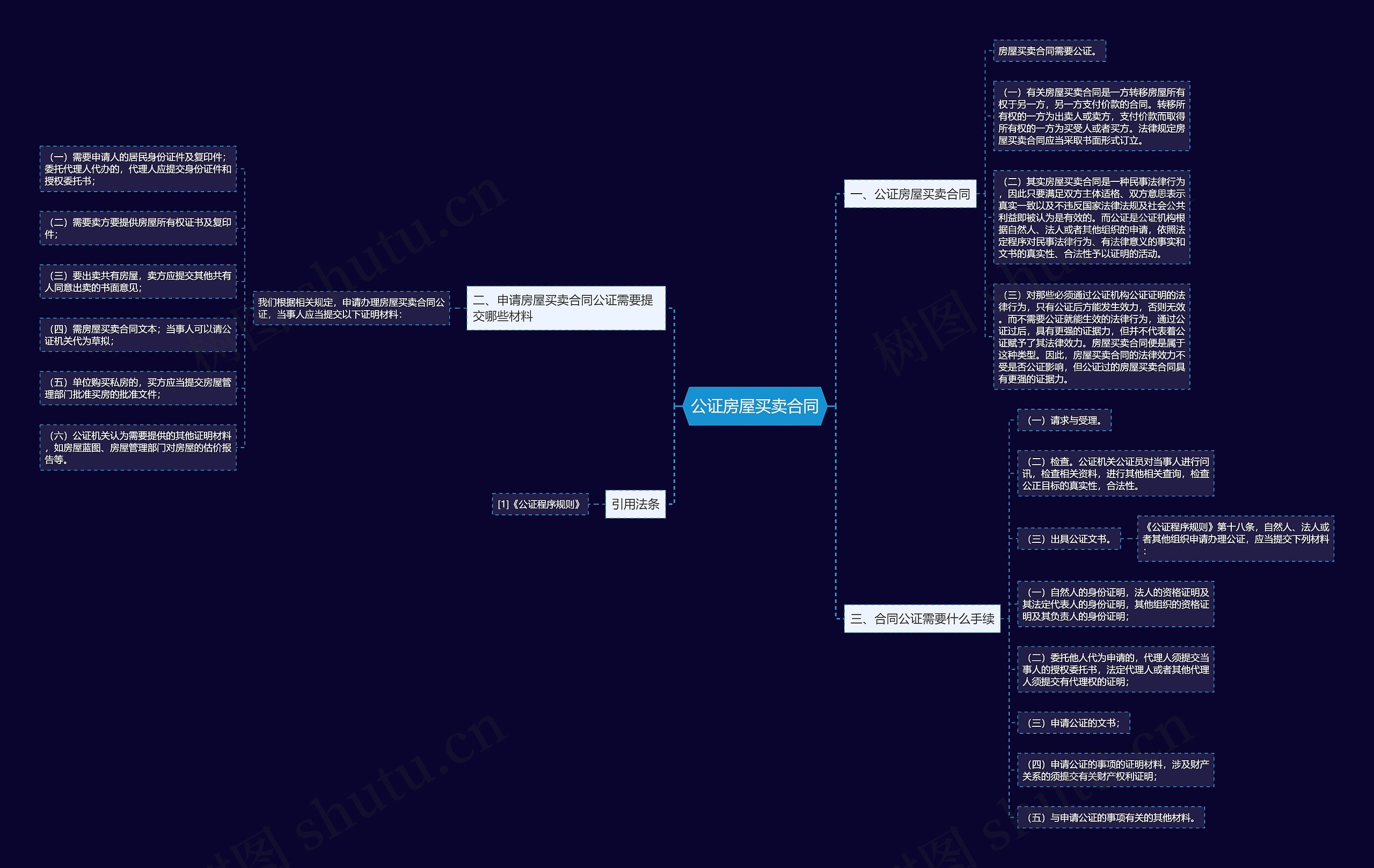 公证房屋买卖合同思维导图