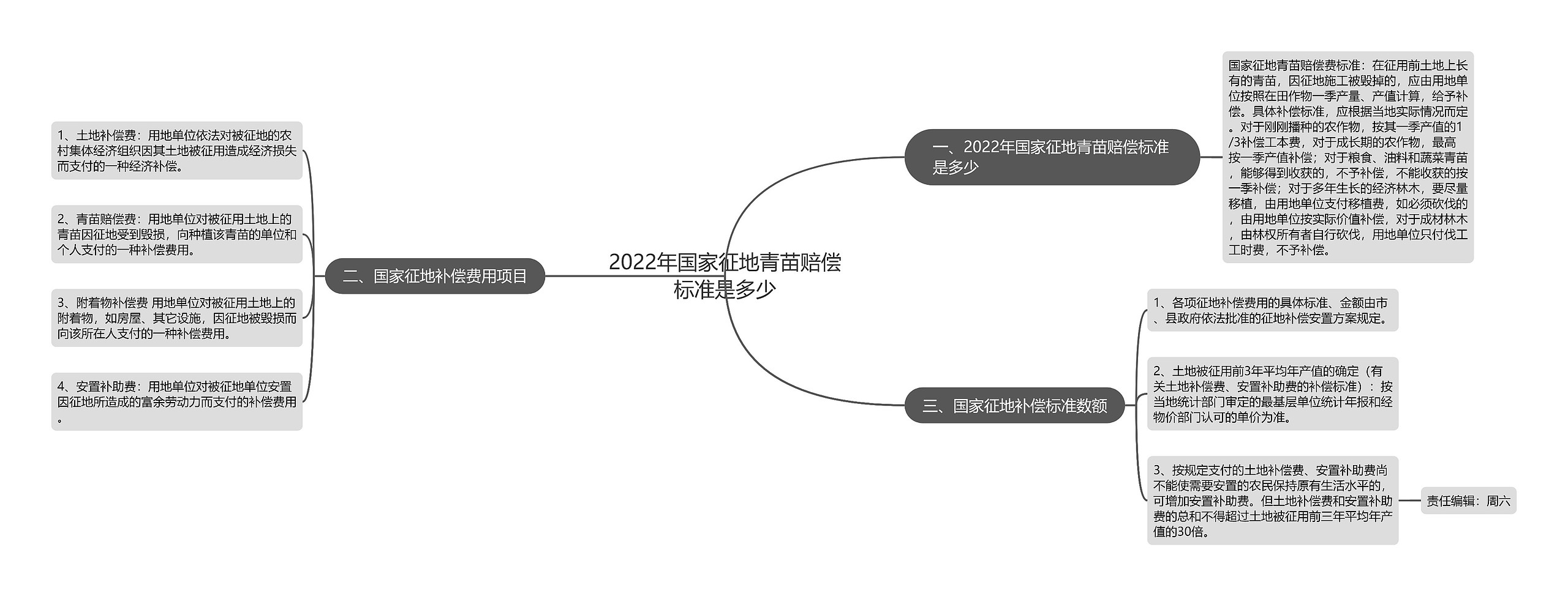 2022年国家征地青苗赔偿标准是多少思维导图