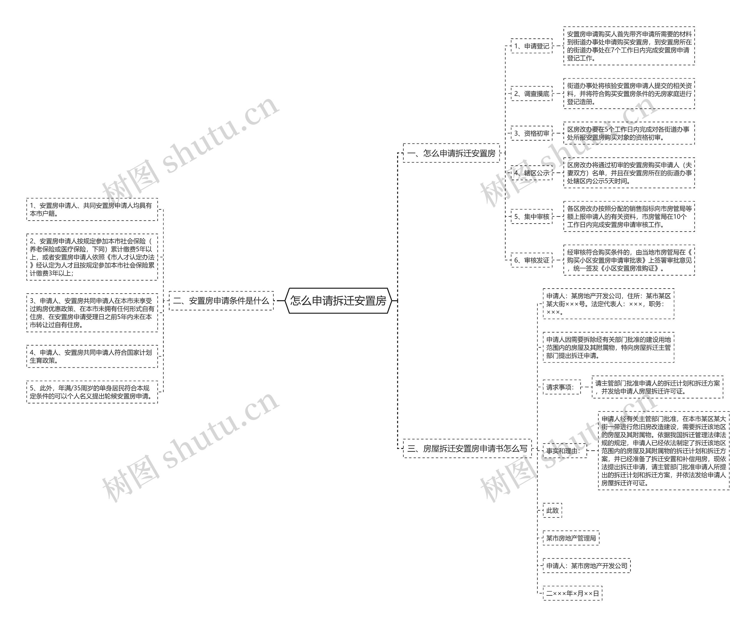 怎么申请拆迁安置房思维导图
