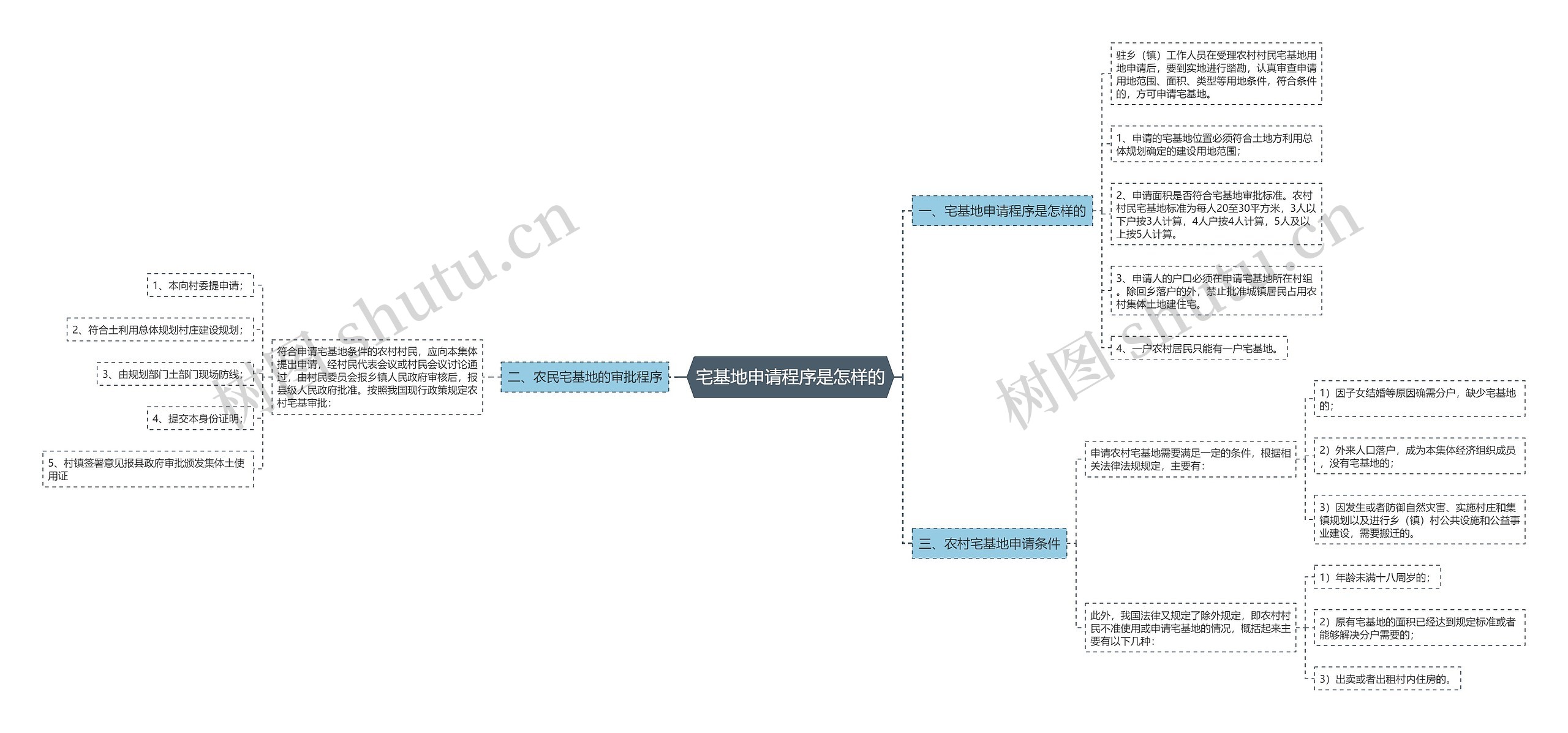 宅基地申请程序是怎样的思维导图