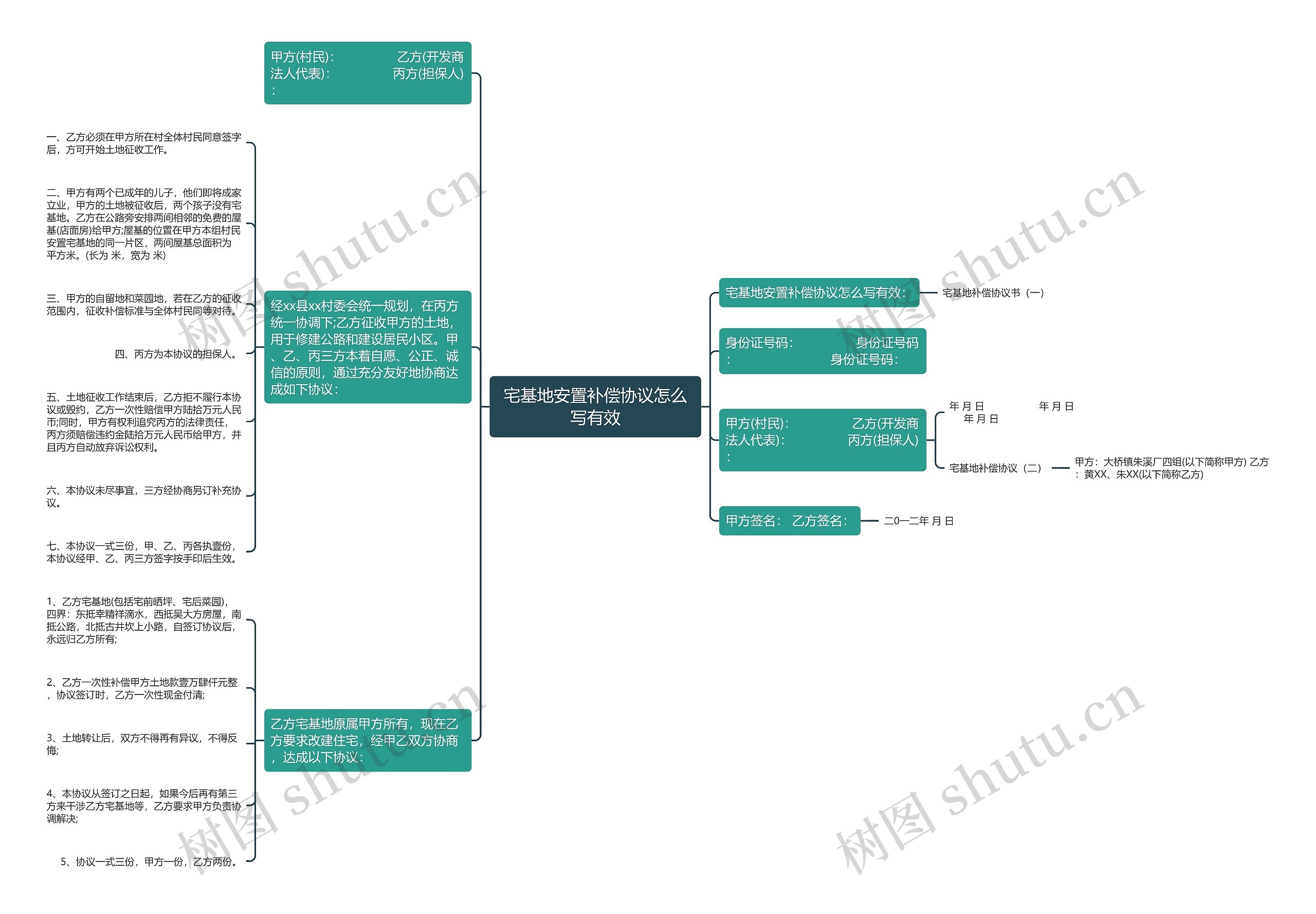 宅基地安置补偿协议怎么写有效思维导图