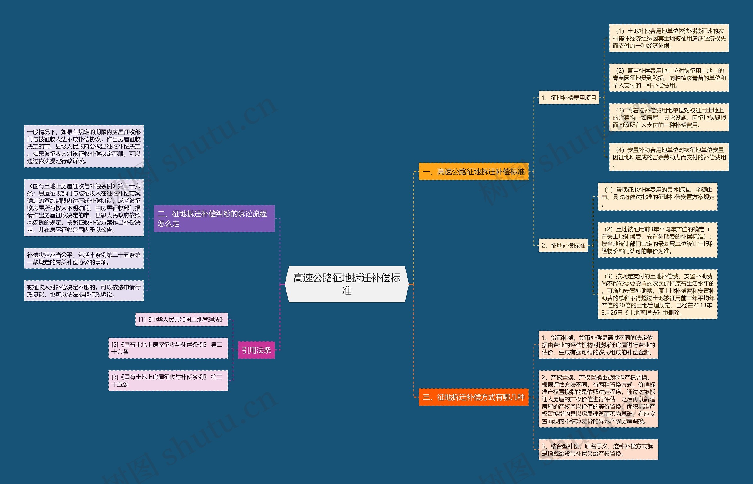 高速公路征地拆迁补偿标准思维导图