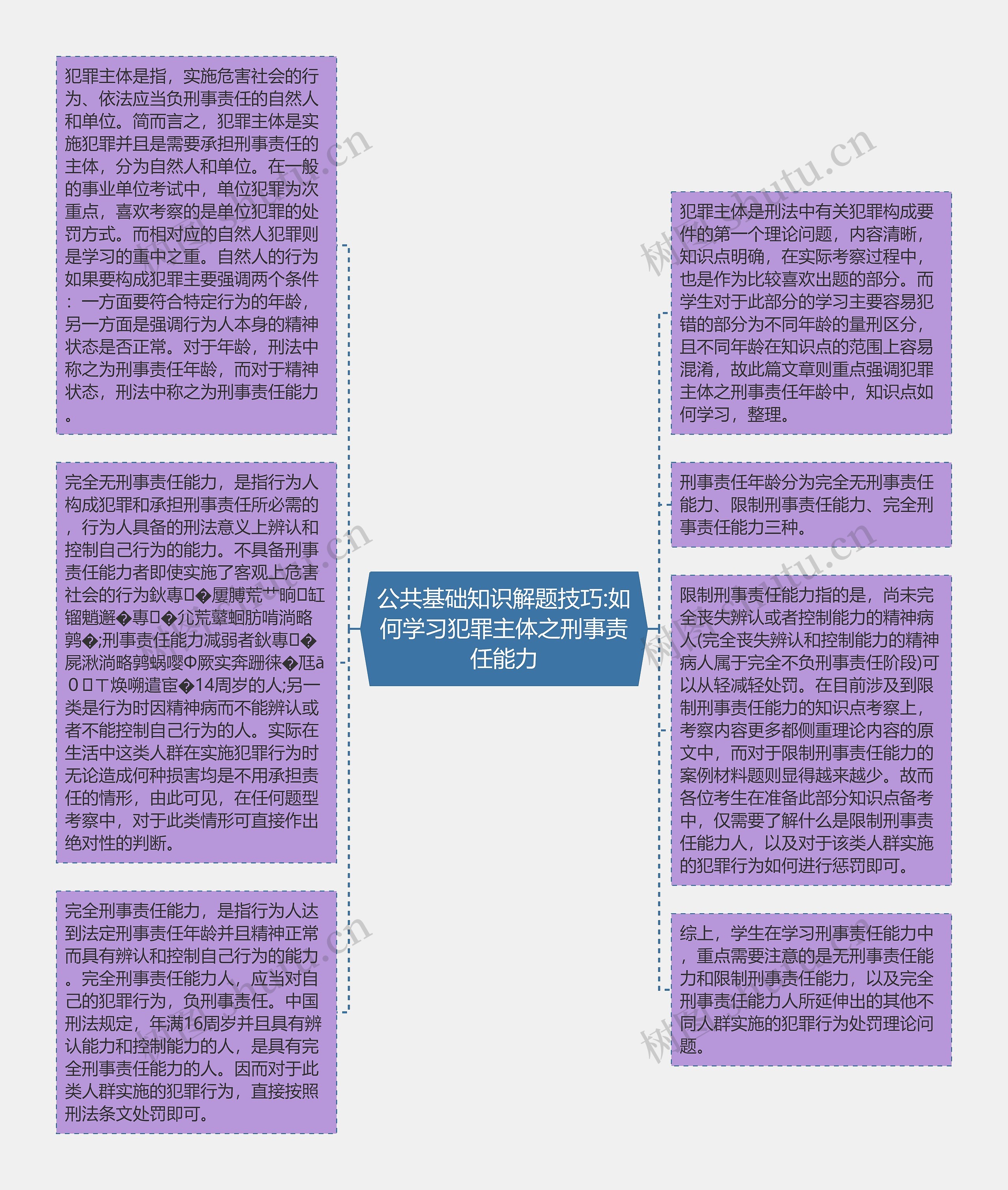 公共基础知识解题技巧:如何学习犯罪主体之刑事责任能力思维导图