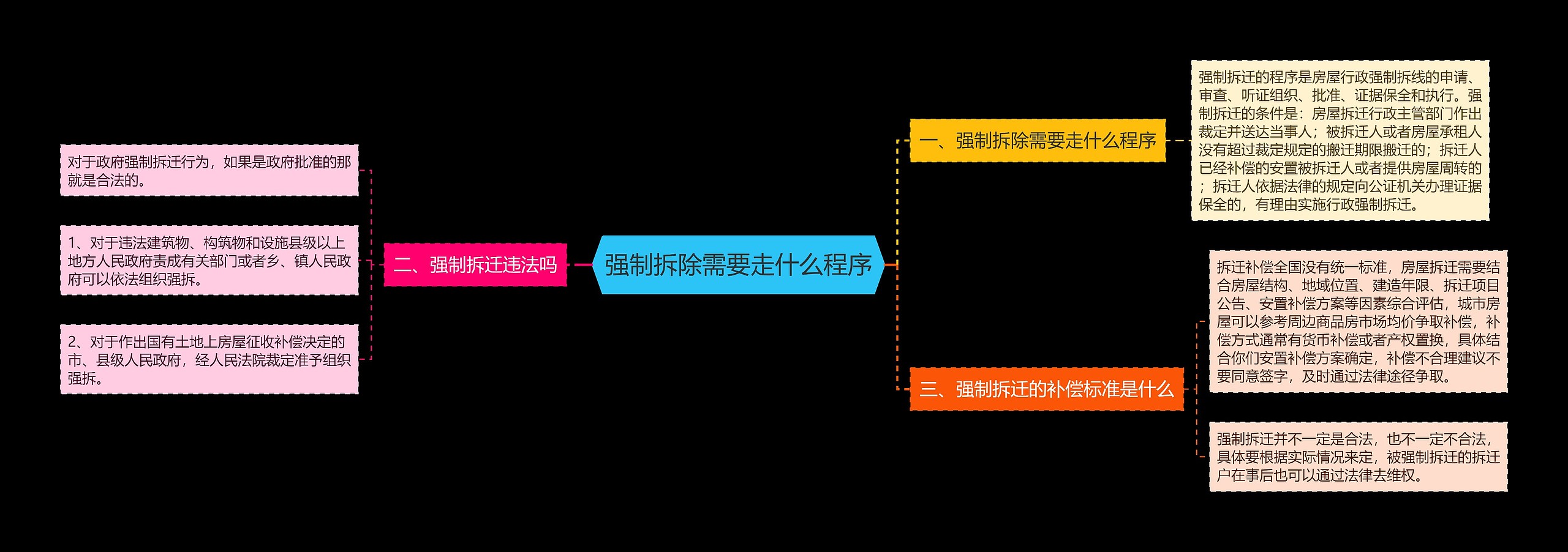 强制拆除需要走什么程序思维导图