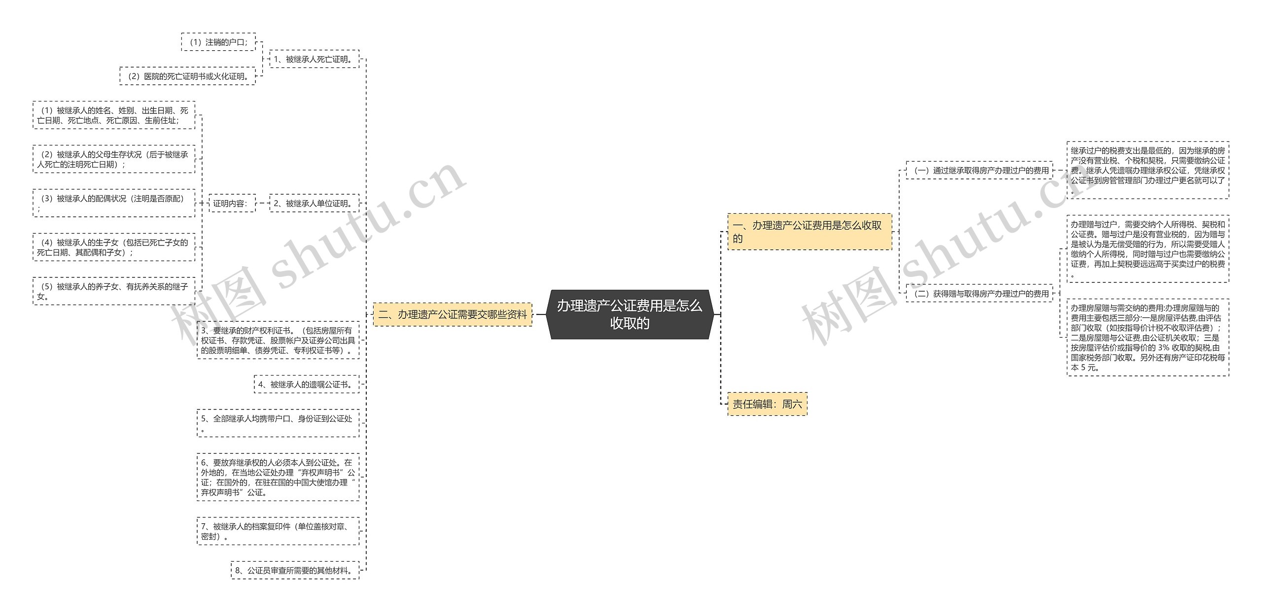 办理遗产公证费用是怎么收取的 办理遗产公证费用是怎么收取的