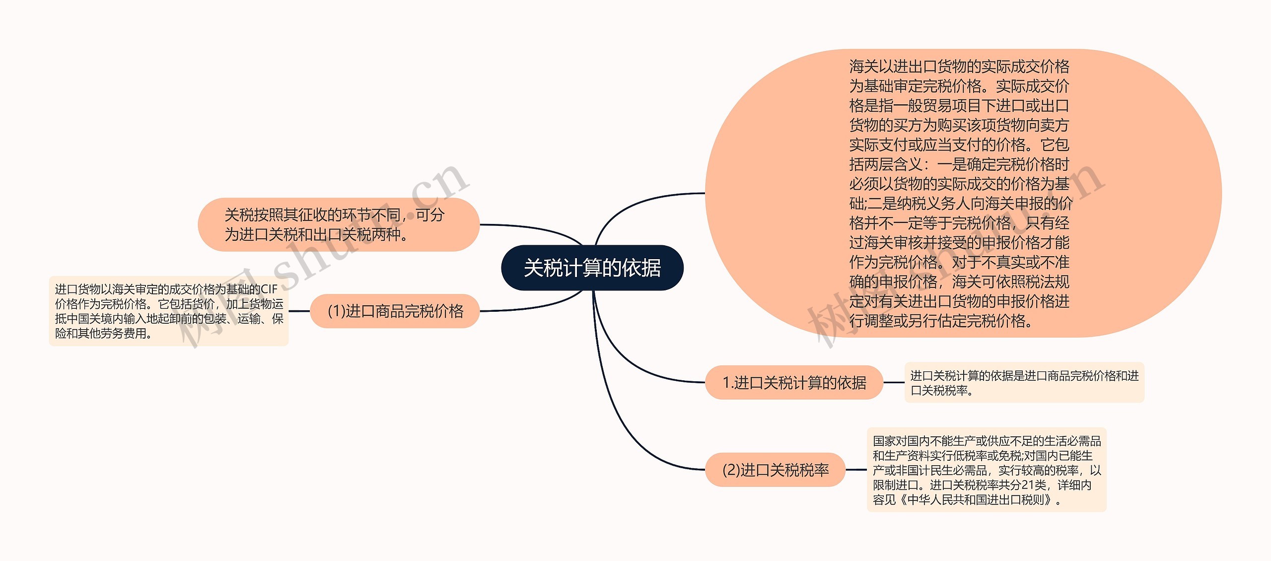 关税计算的依据思维导图