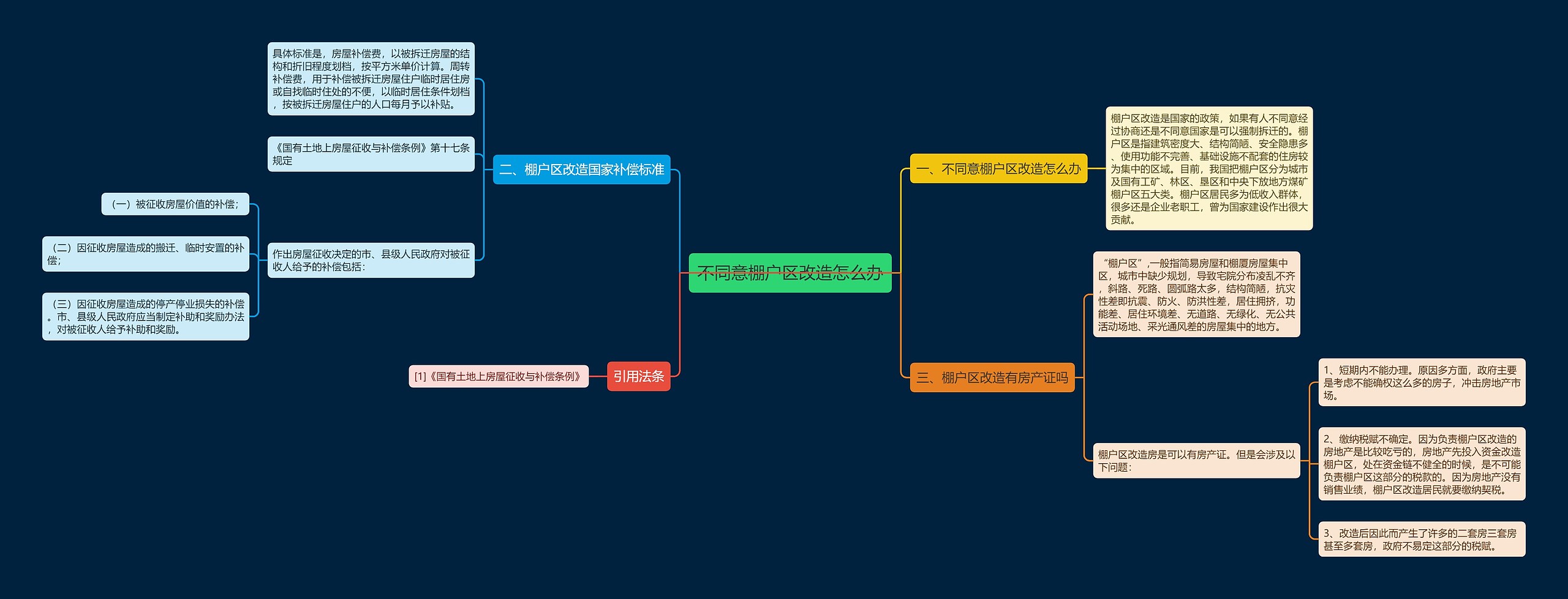 不同意棚户区改造怎么办思维导图