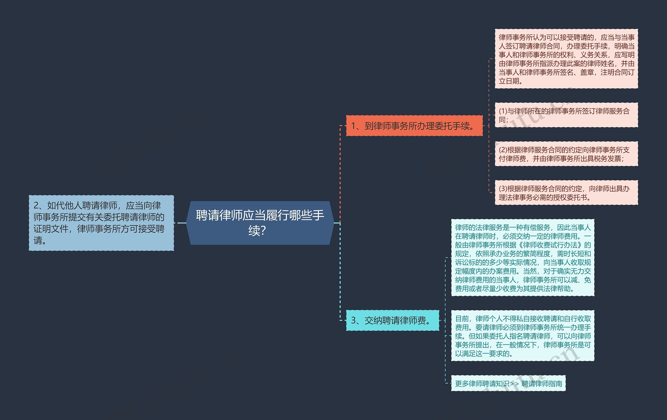 聘请律师应当履行哪些手续？思维导图