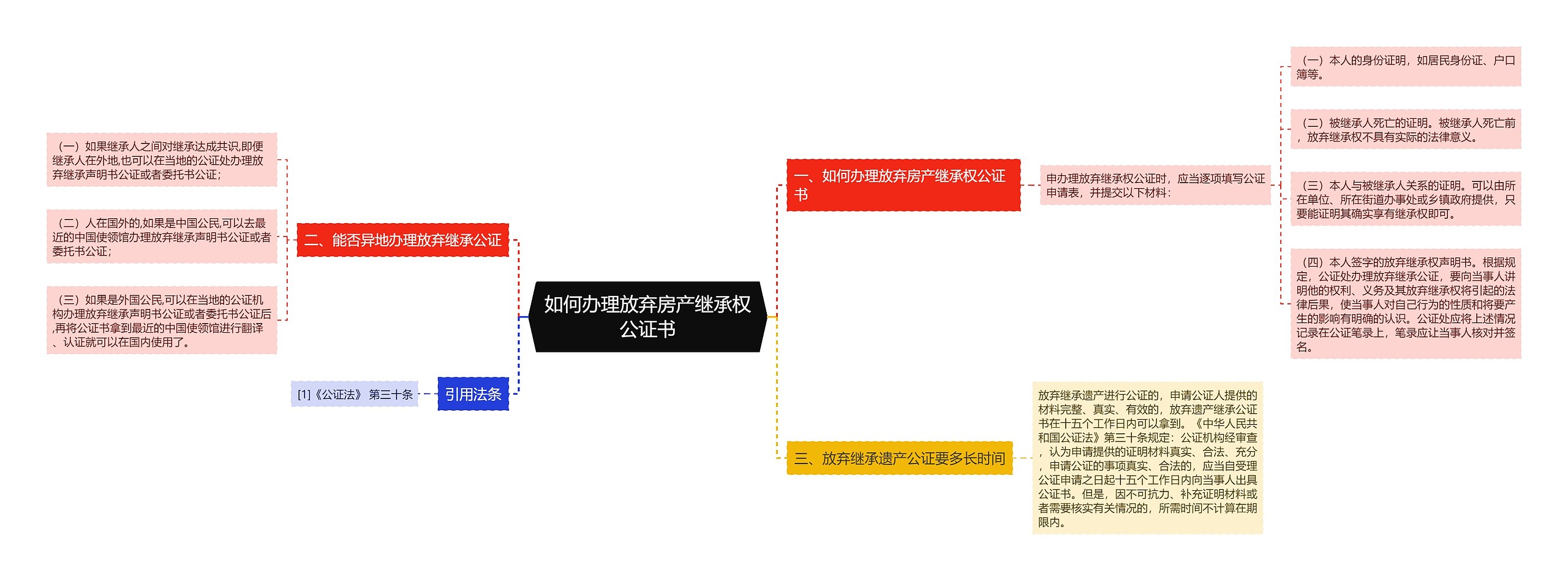 如何办理放弃房产继承权公证书