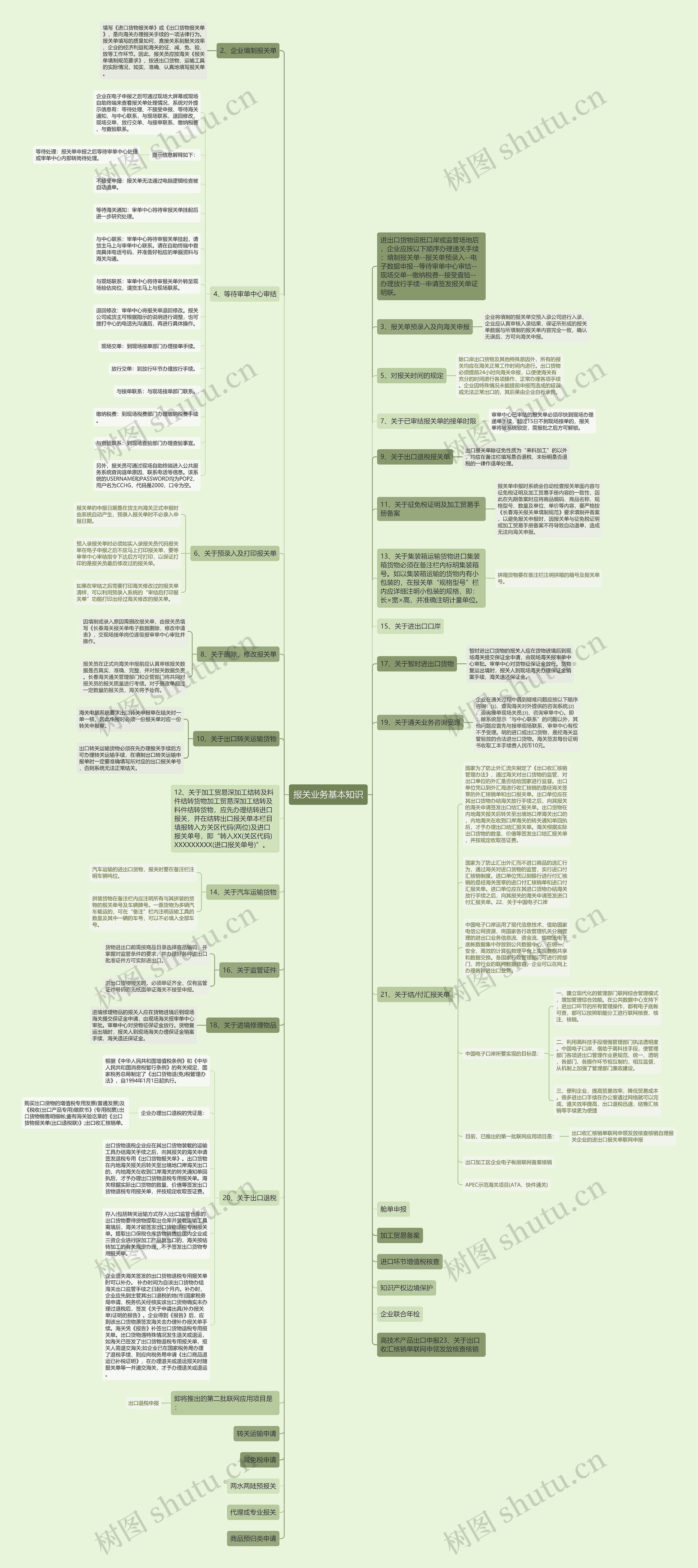 报关业务基本知识思维导图