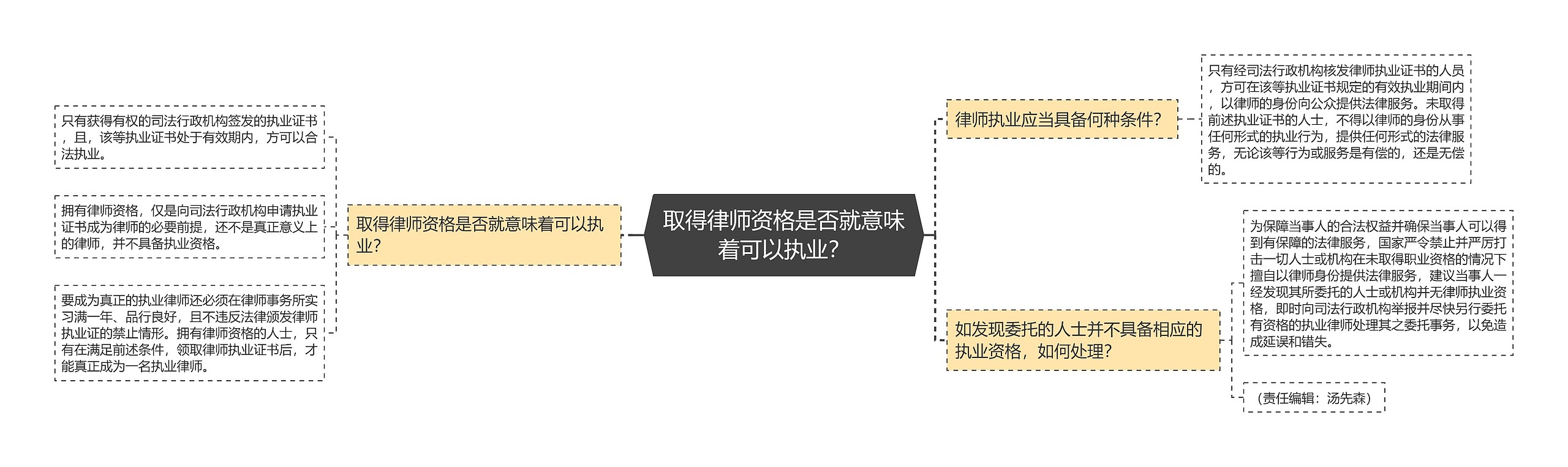 取得律师资格是否就意味着可以执业？思维导图