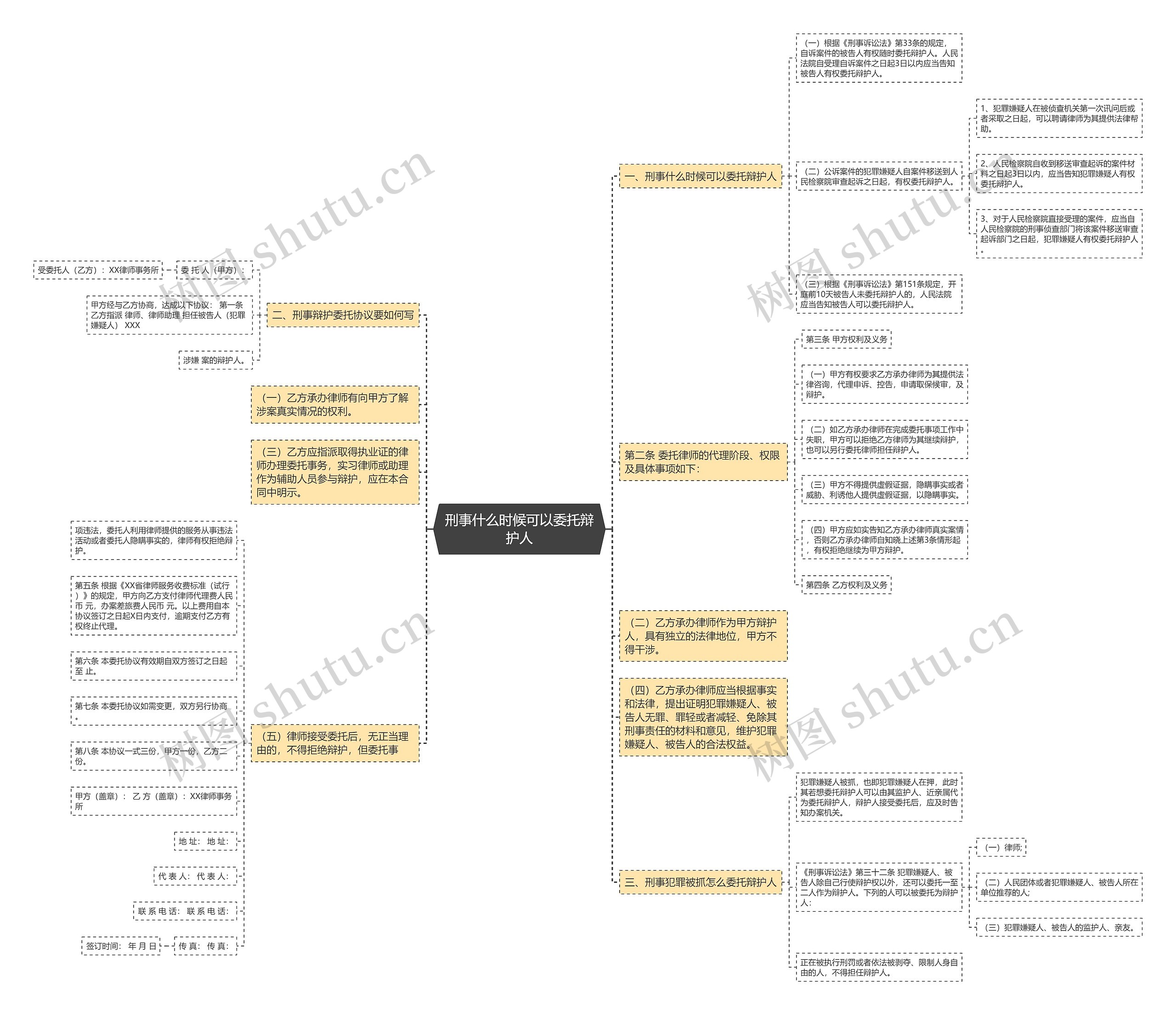 刑事什么时候可以委托辩护人思维导图