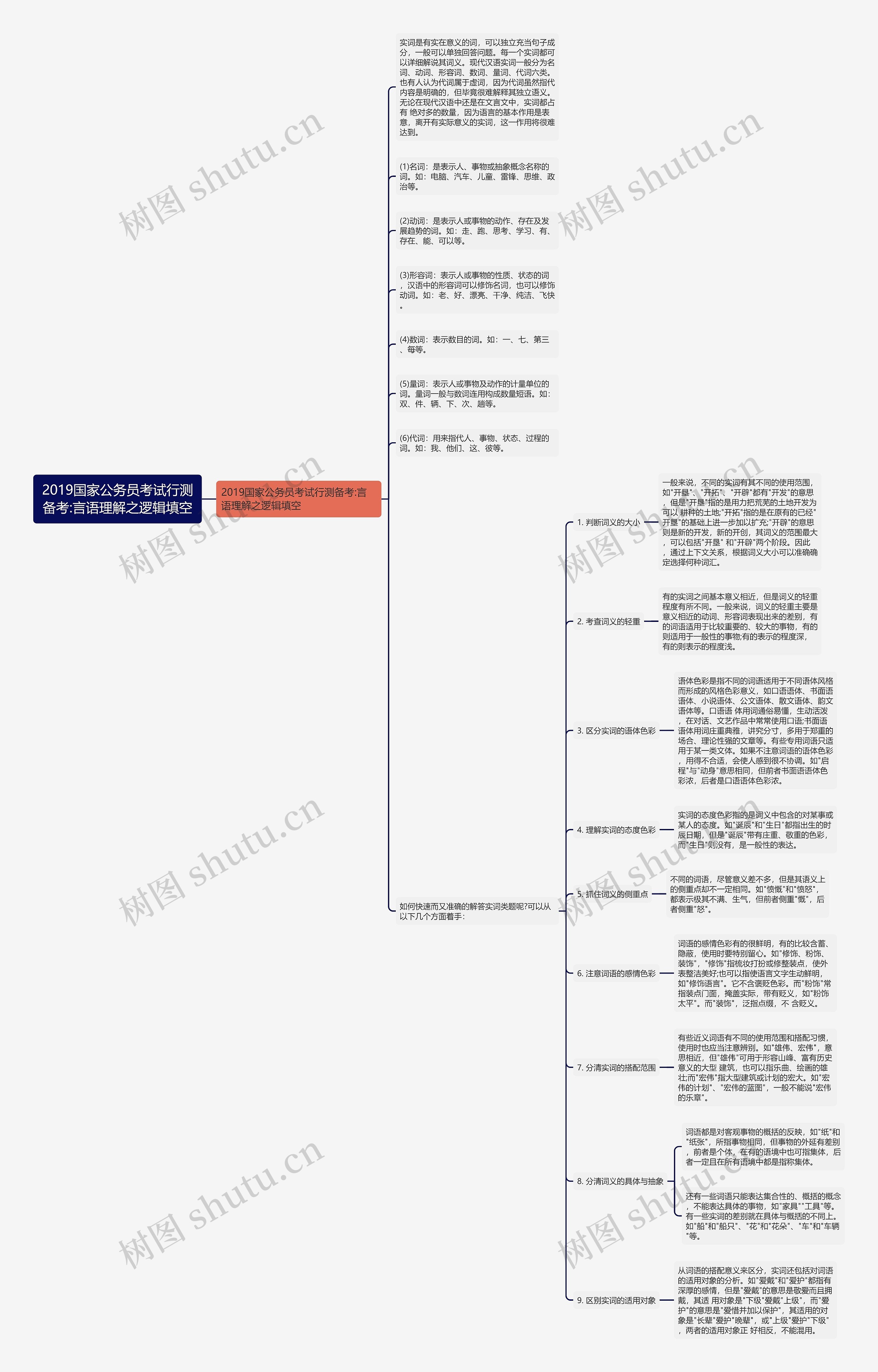 2019国家公务员考试行测备考:言语理解之逻辑填空思维导图