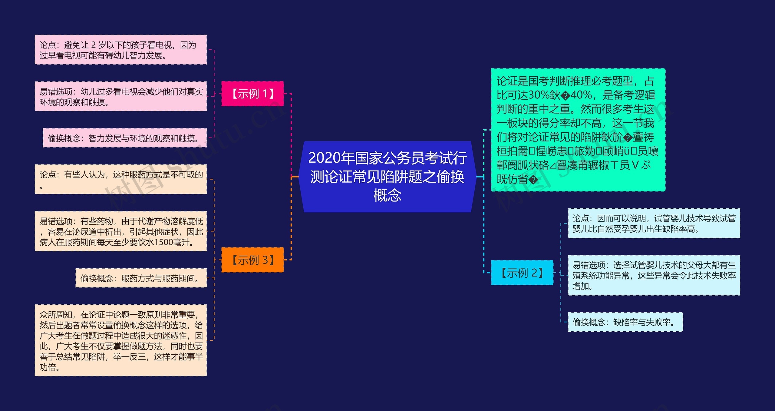 2020年国家公务员考试行测论证常见陷阱题之偷换概念思维导图