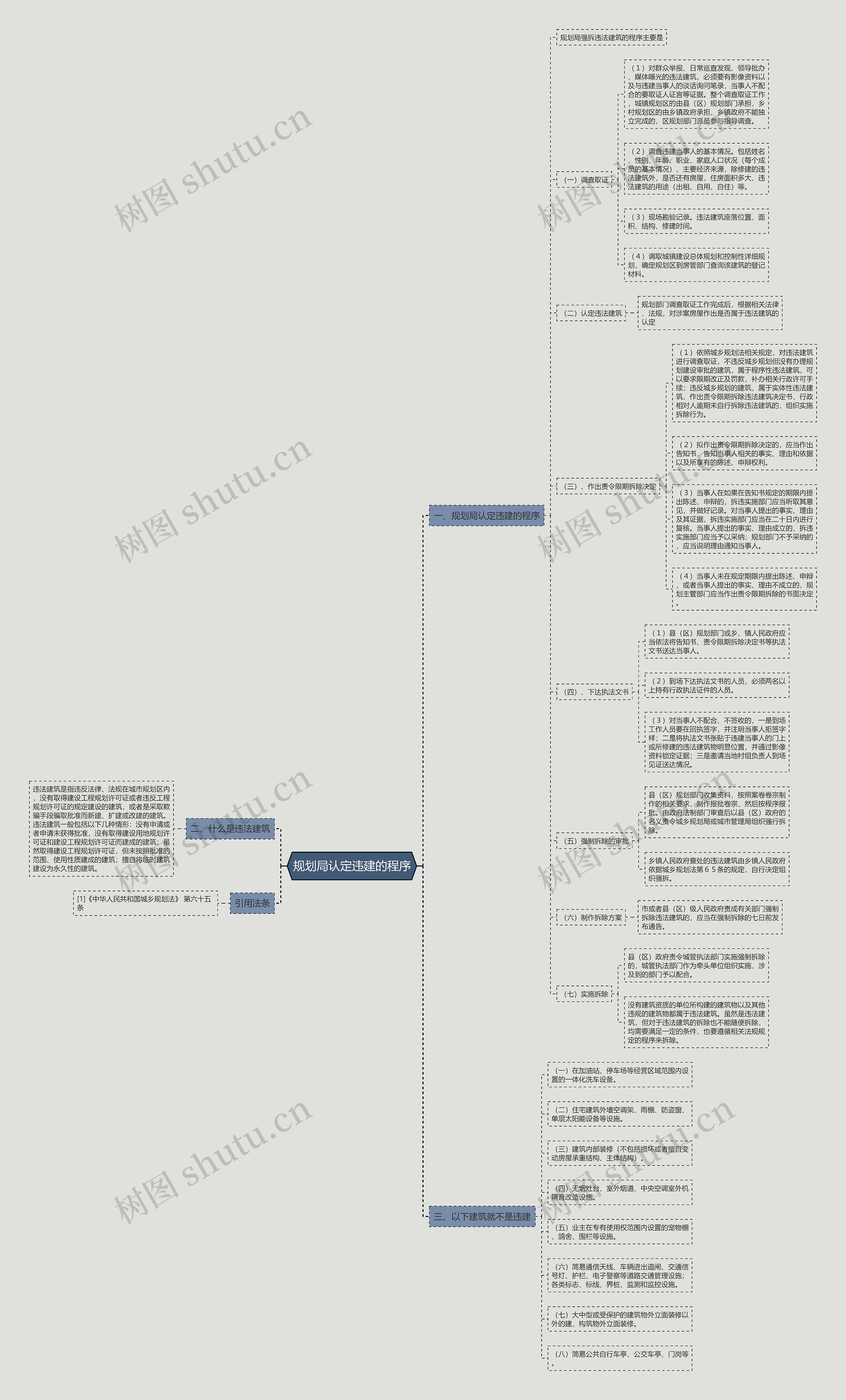 规划局认定违建的程序思维导图