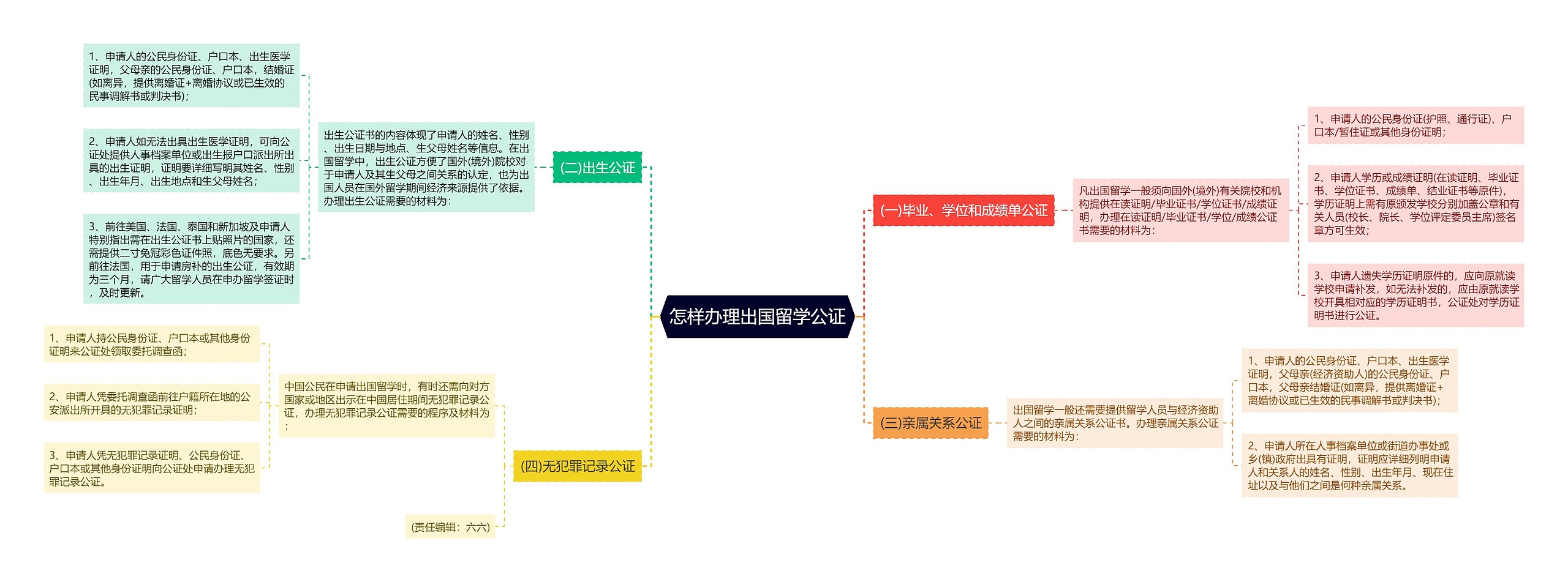 怎样办理出国留学公证