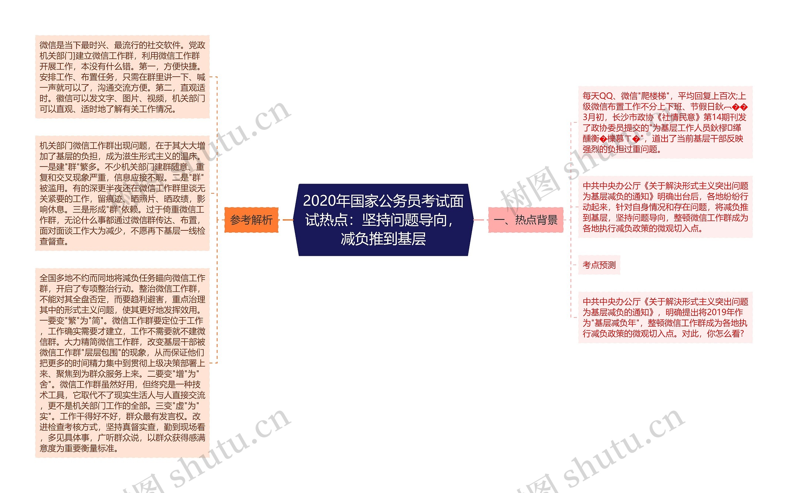 2020年国家公务员考试面试热点：坚持问题导向，减负推到基层思维导图