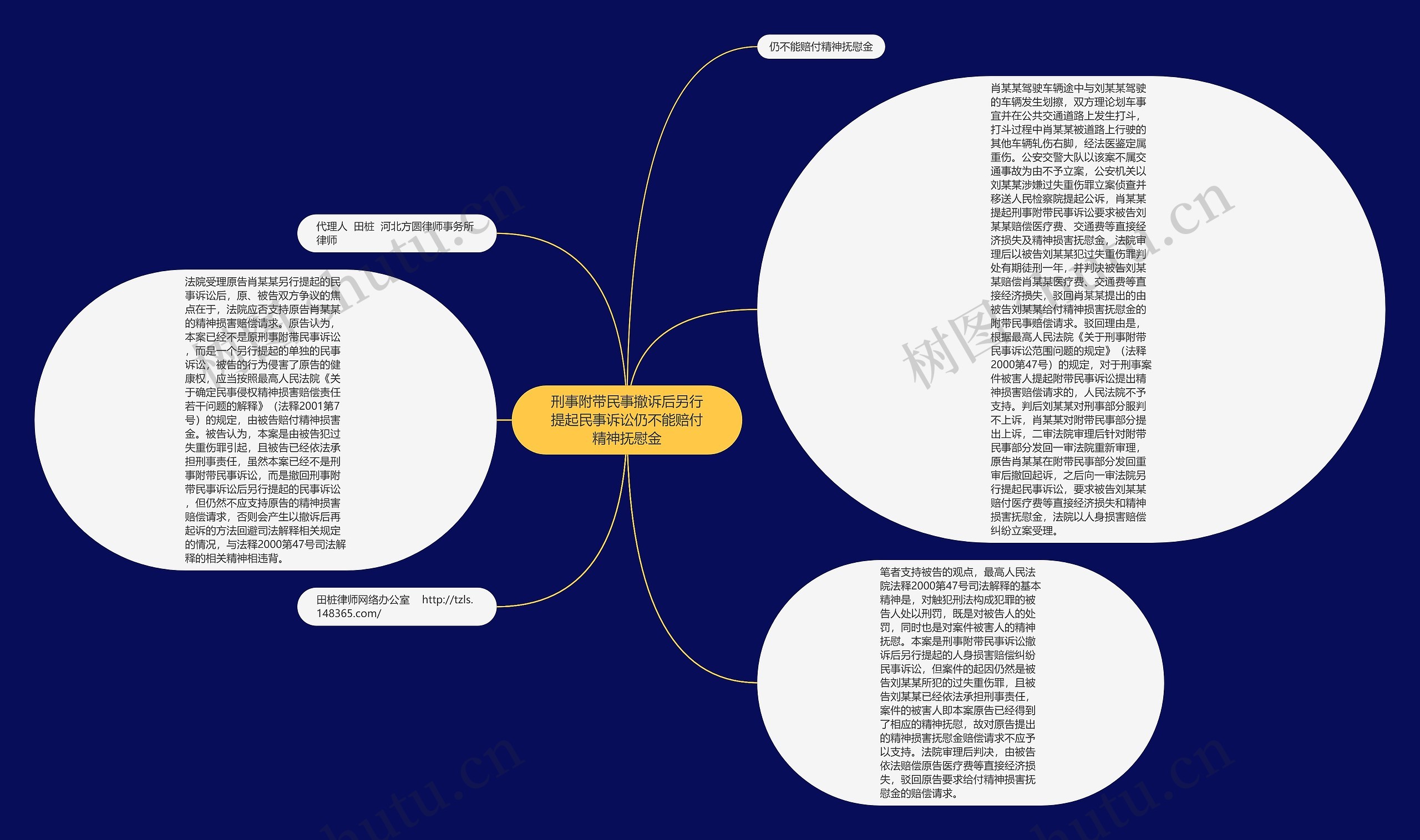 刑事附带民事撤诉后另行提起民事诉讼仍不能赔付精神抚慰金思维导图