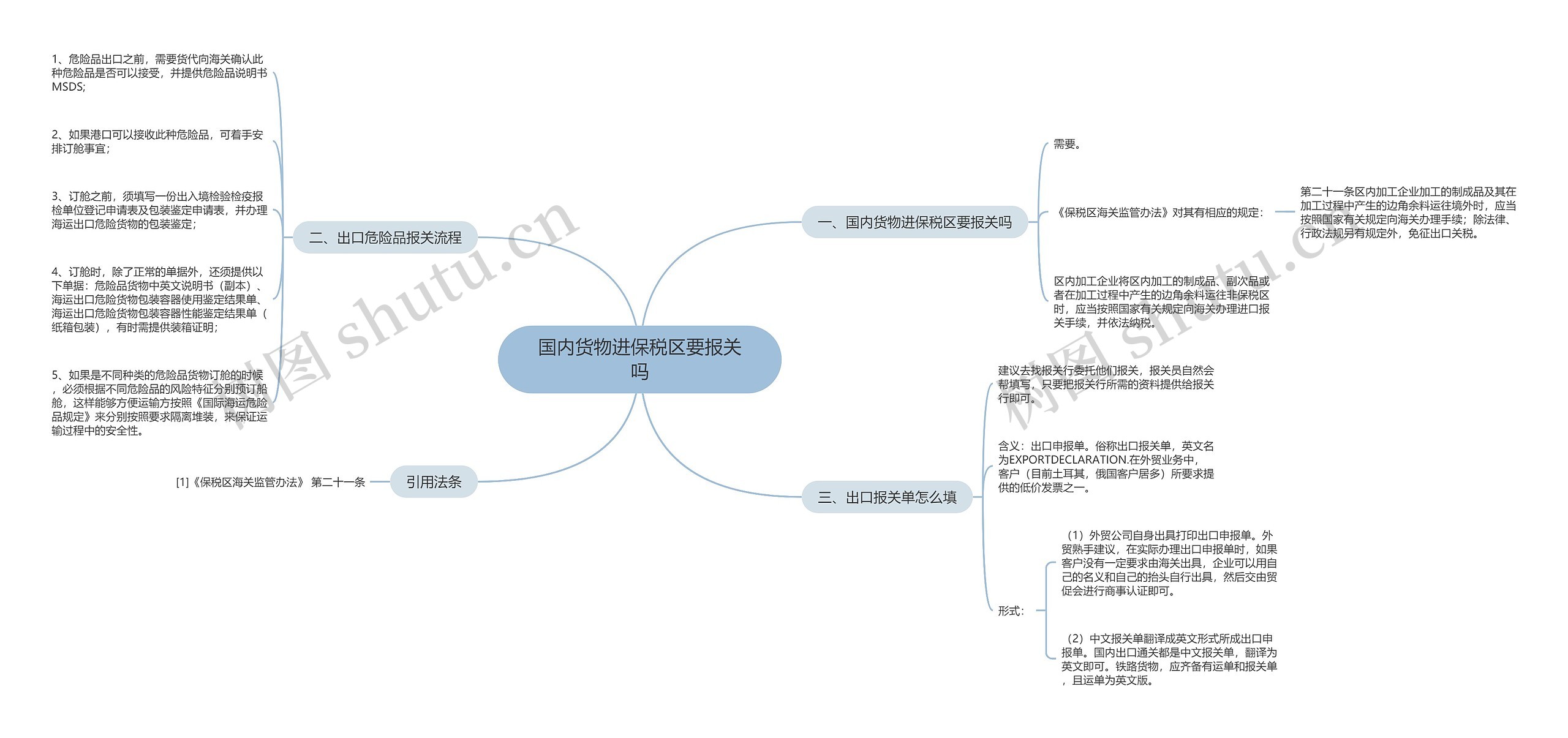 国内货物进保税区要报关吗思维导图