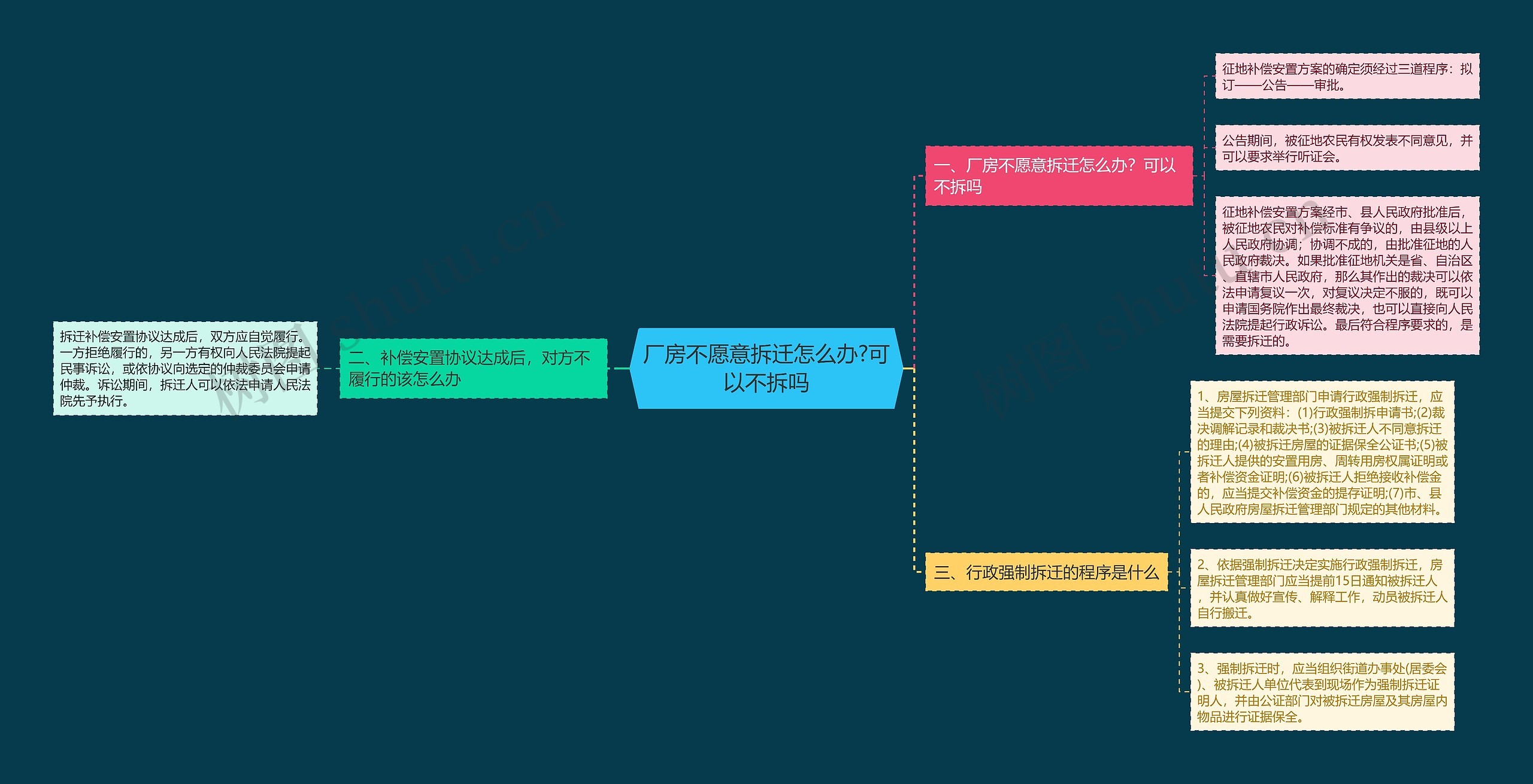 厂房不愿意拆迁怎么办?可以不拆吗思维导图