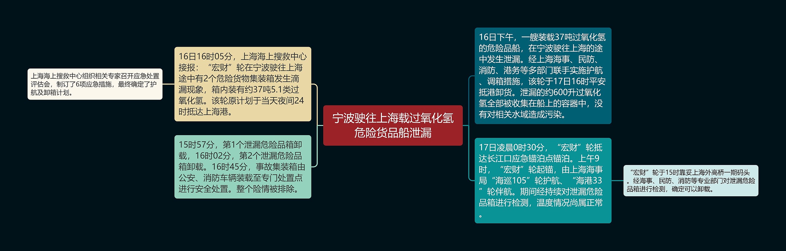 宁波驶往上海载过氧化氢危险货品船泄漏