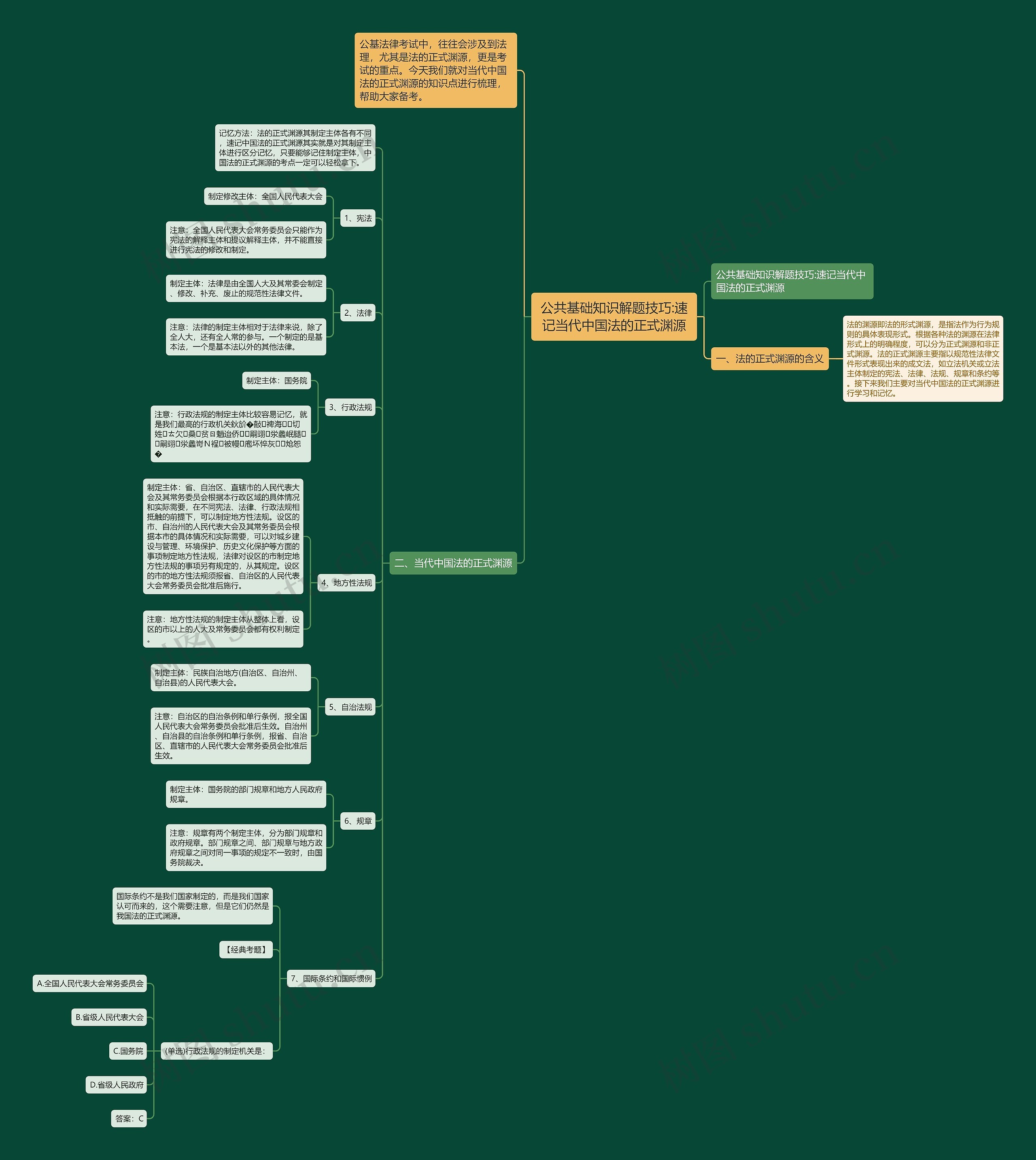 公共基础知识解题技巧:速记当代中国法的正式渊源思维导图