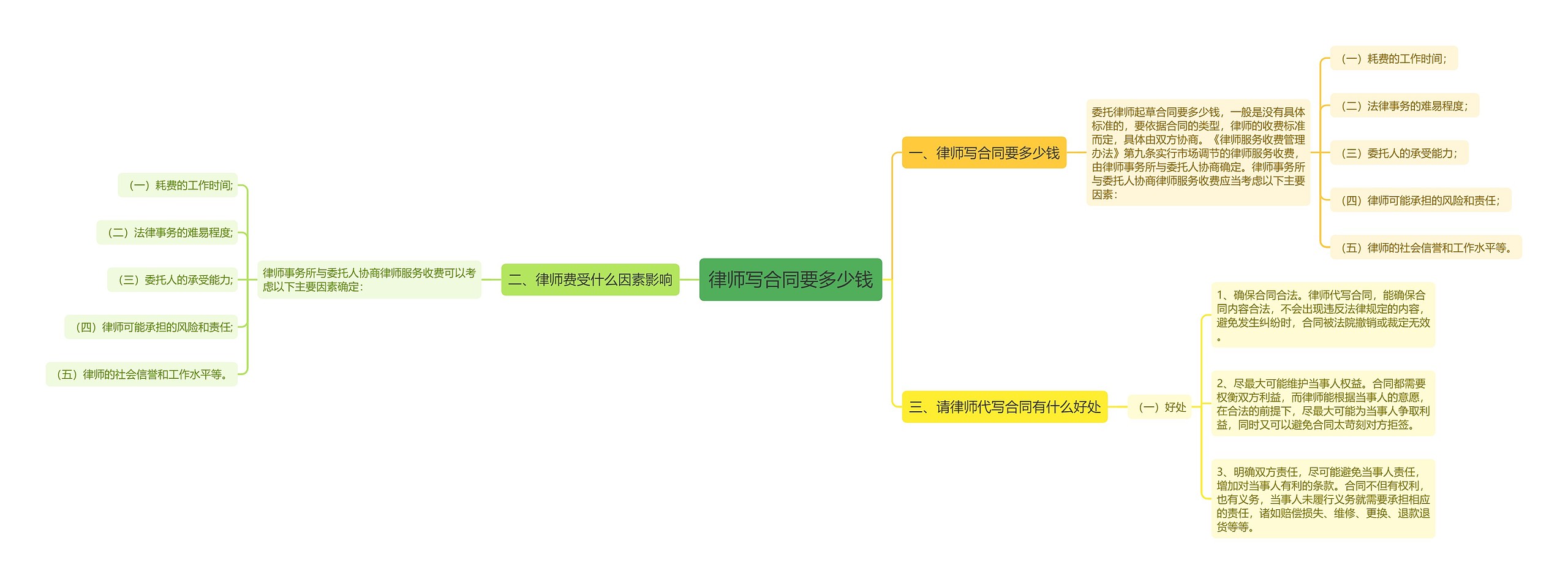 律师写合同要多少钱思维导图