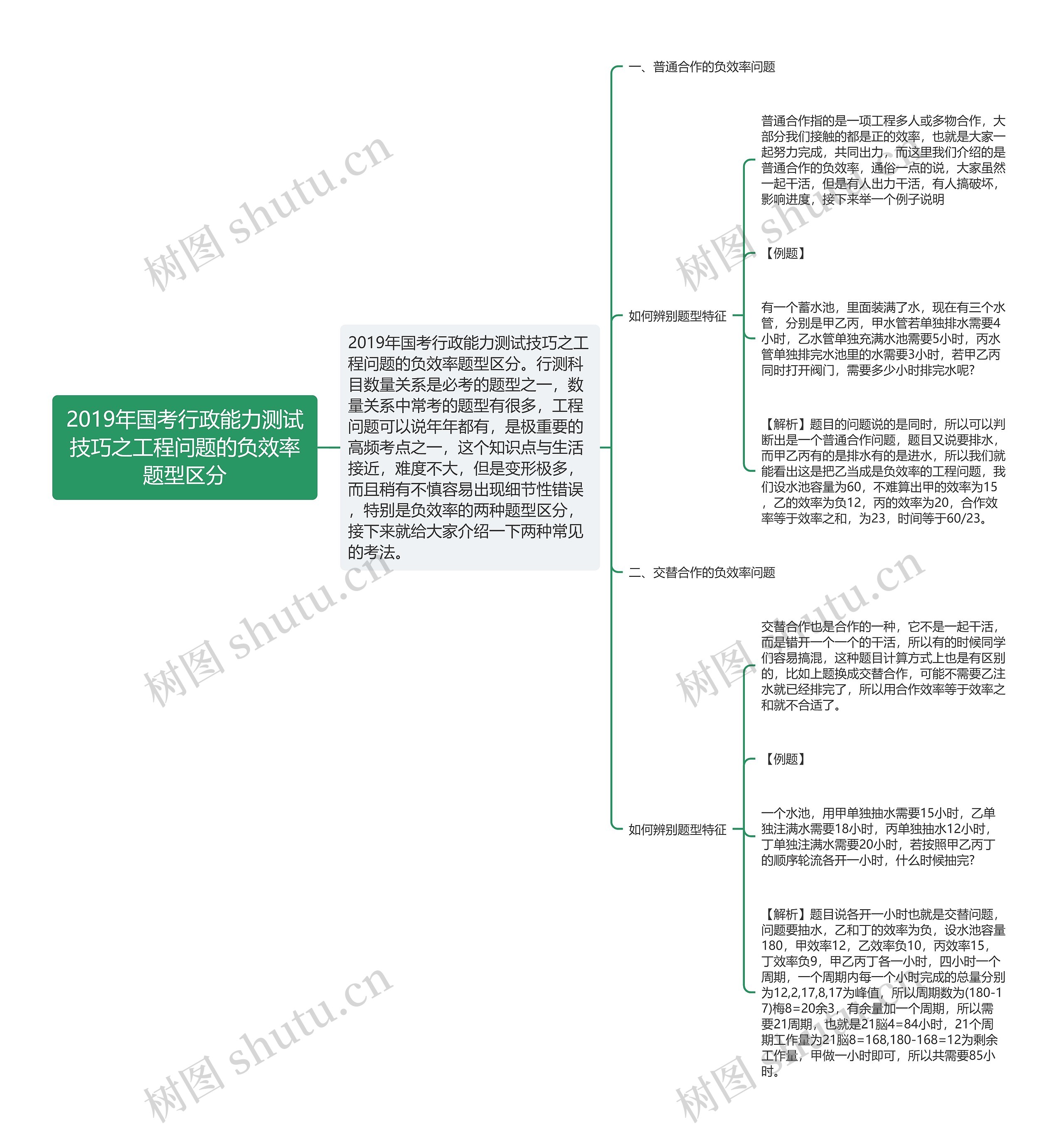 2019年国考行政能力测试技巧之工程问题的负效率题型区分思维导图