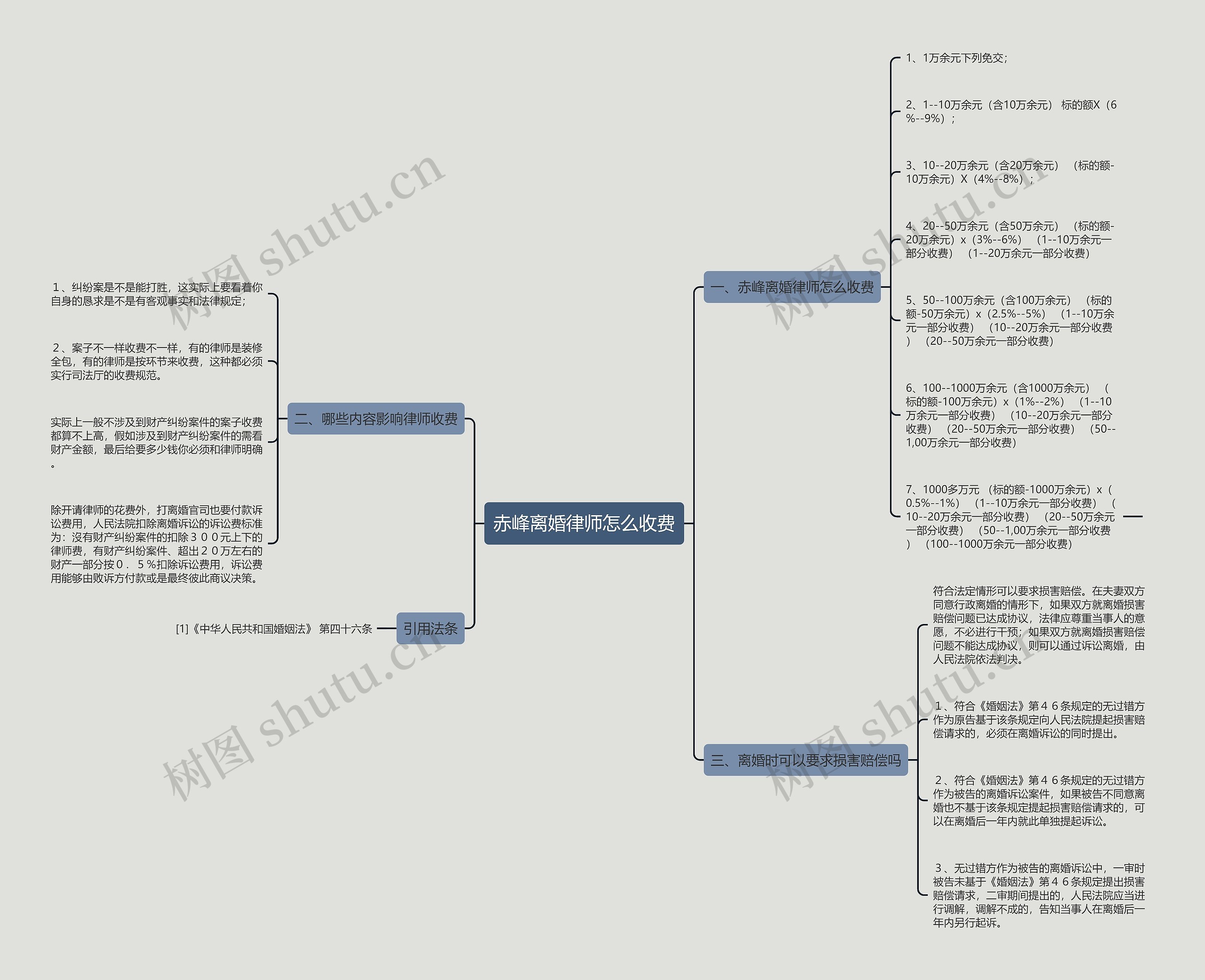 赤峰离婚律师怎么收费思维导图