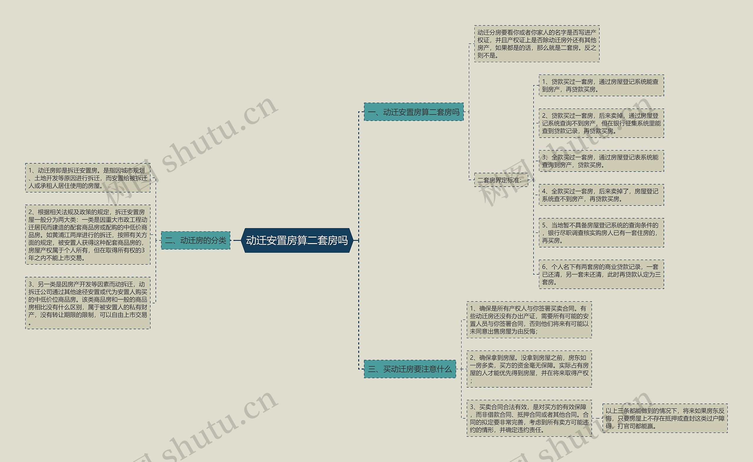 动迁安置房算二套房吗思维导图