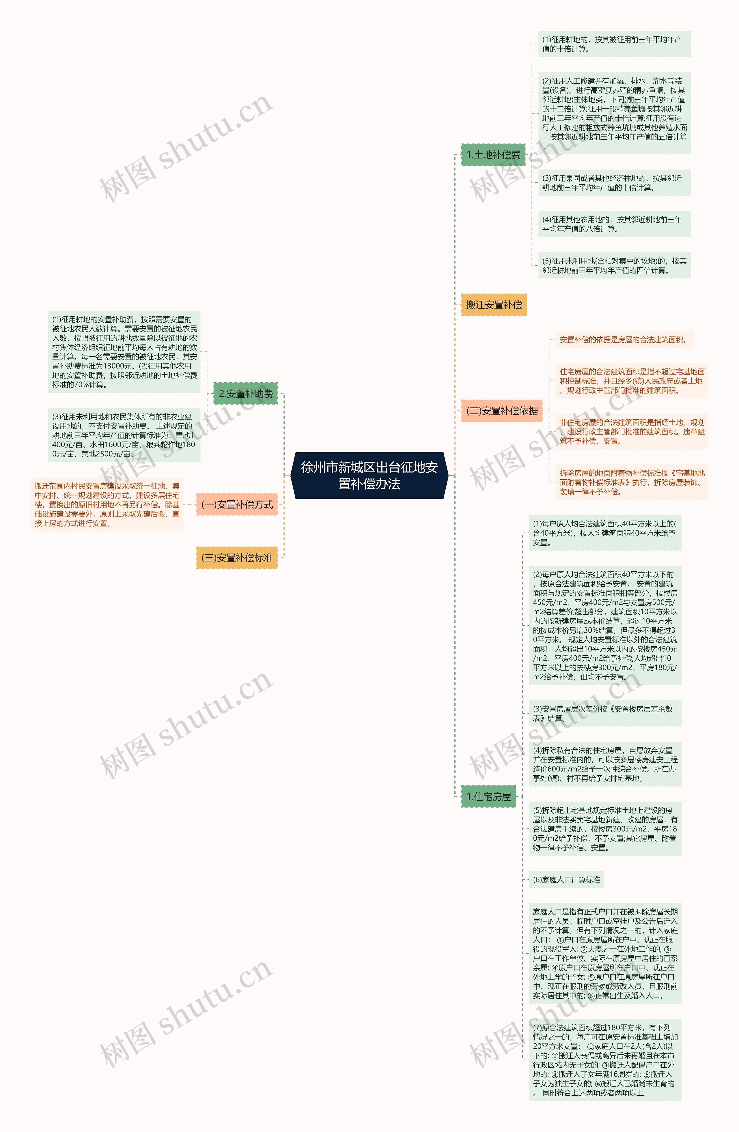 徐州市新城区出台征地安置补偿办法思维导图