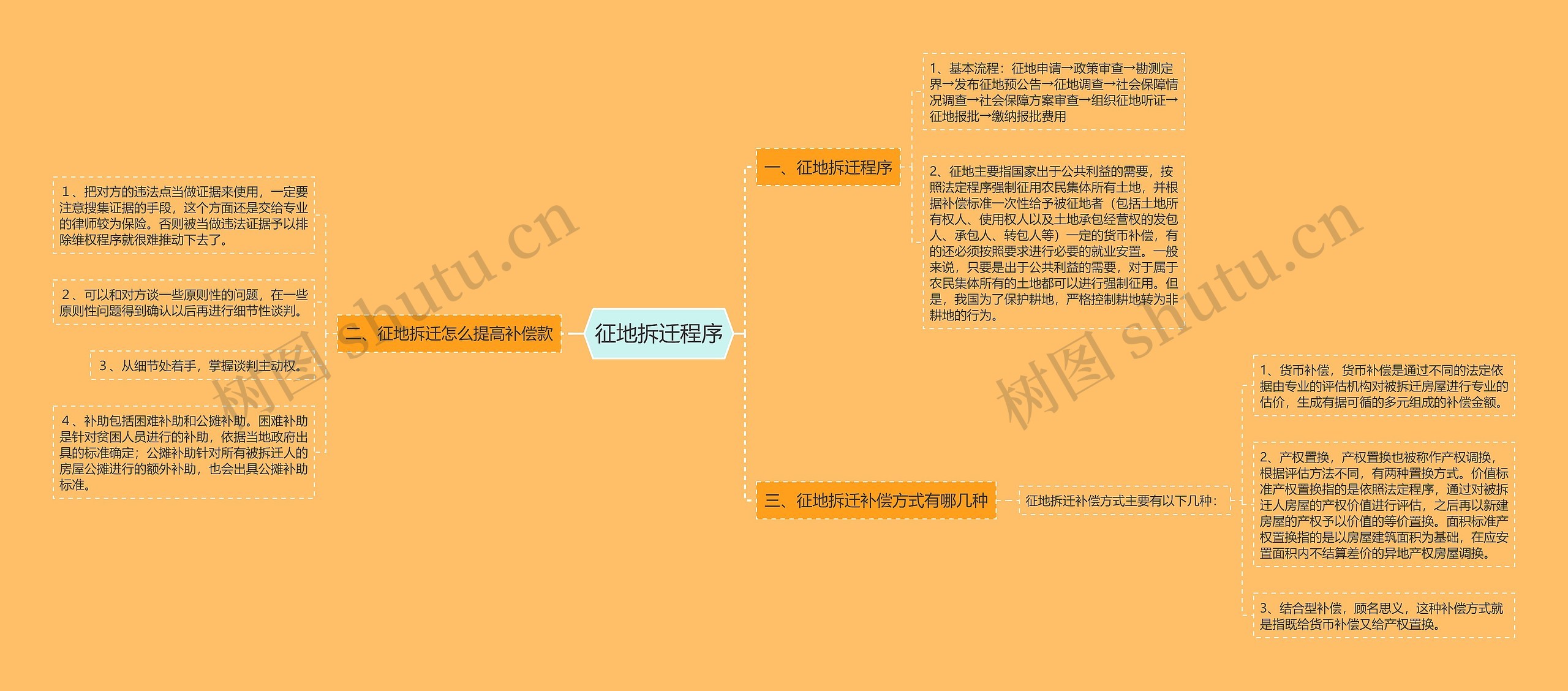 征地拆迁程序思维导图