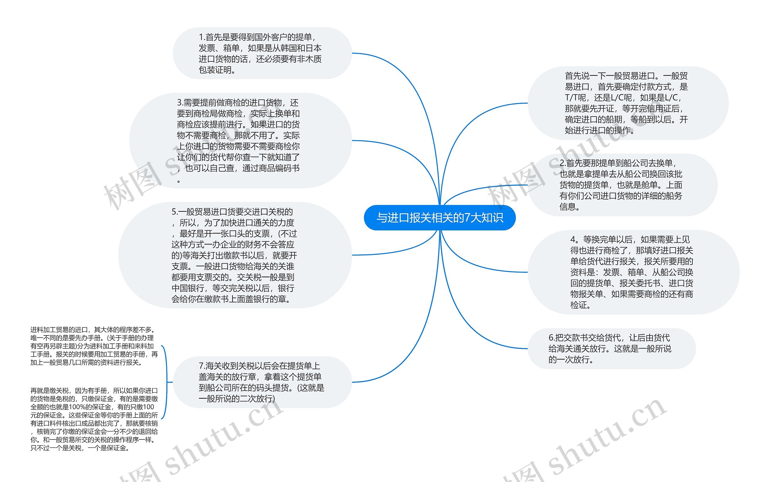 与进口报关相关的7大知识