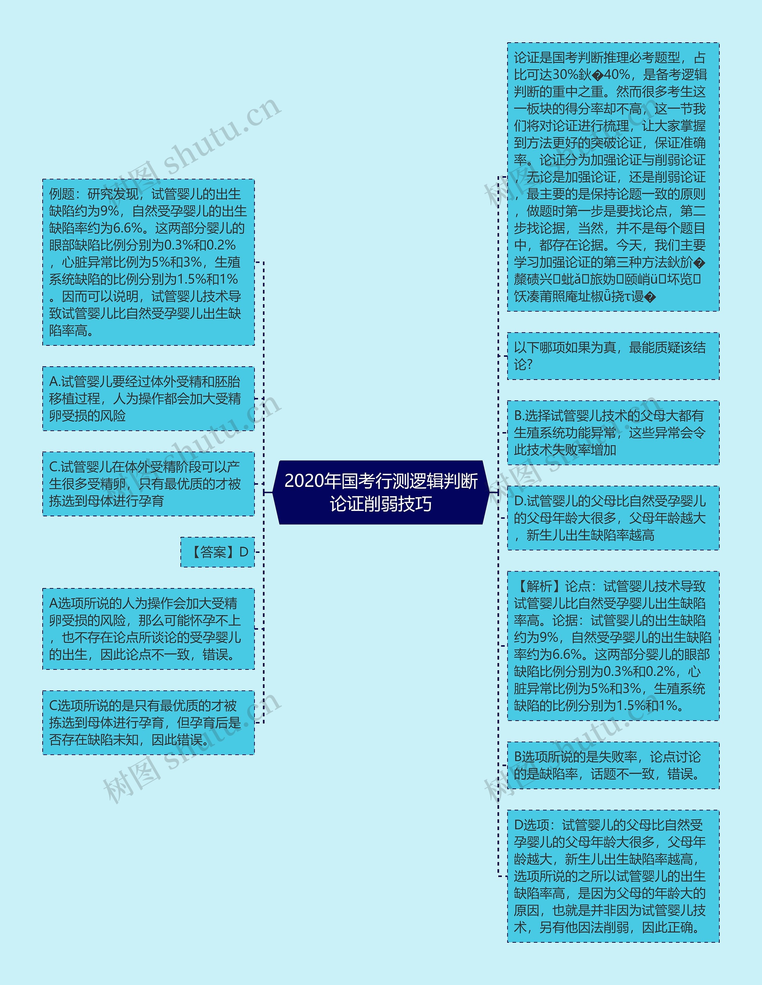 2020年国考行测逻辑判断论证削弱技巧