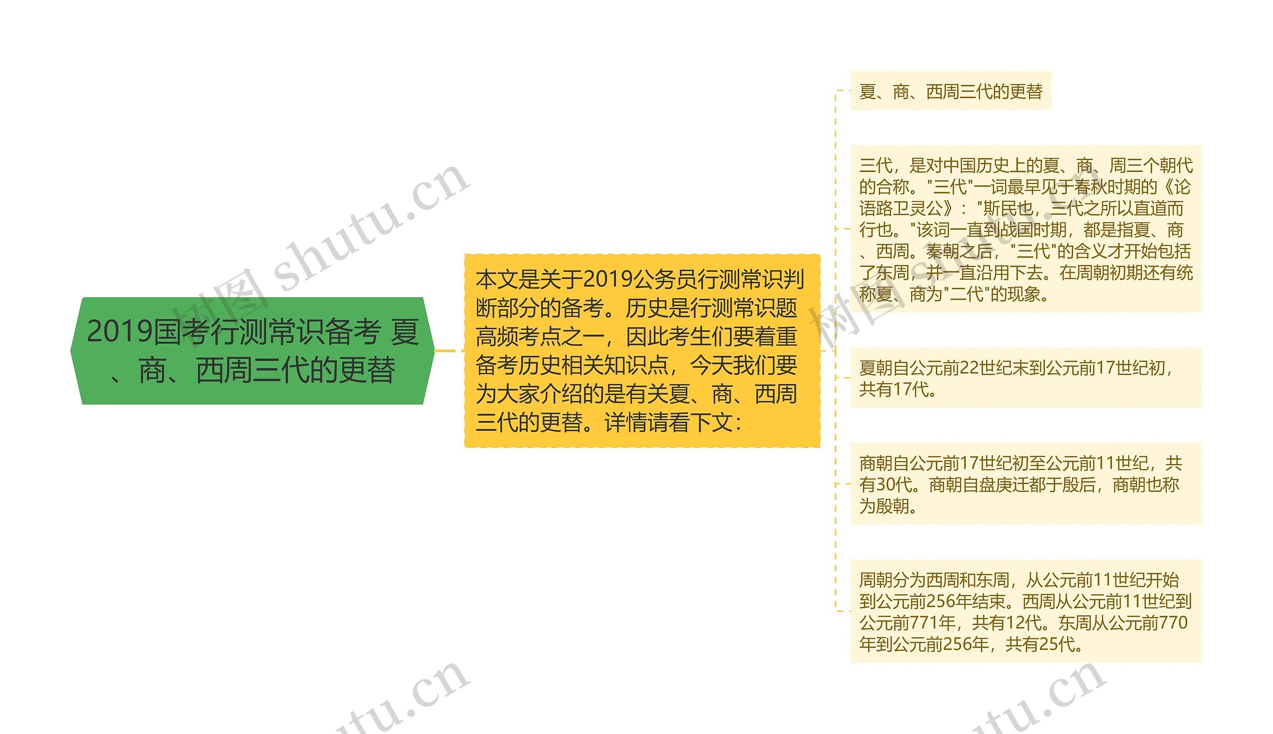 2019国考行测常识备考 夏、商、西周三代的更替思维导图