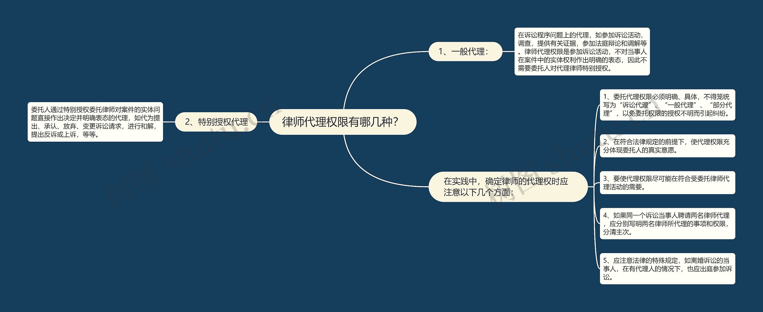 律师代理权限有哪几种？思维导图