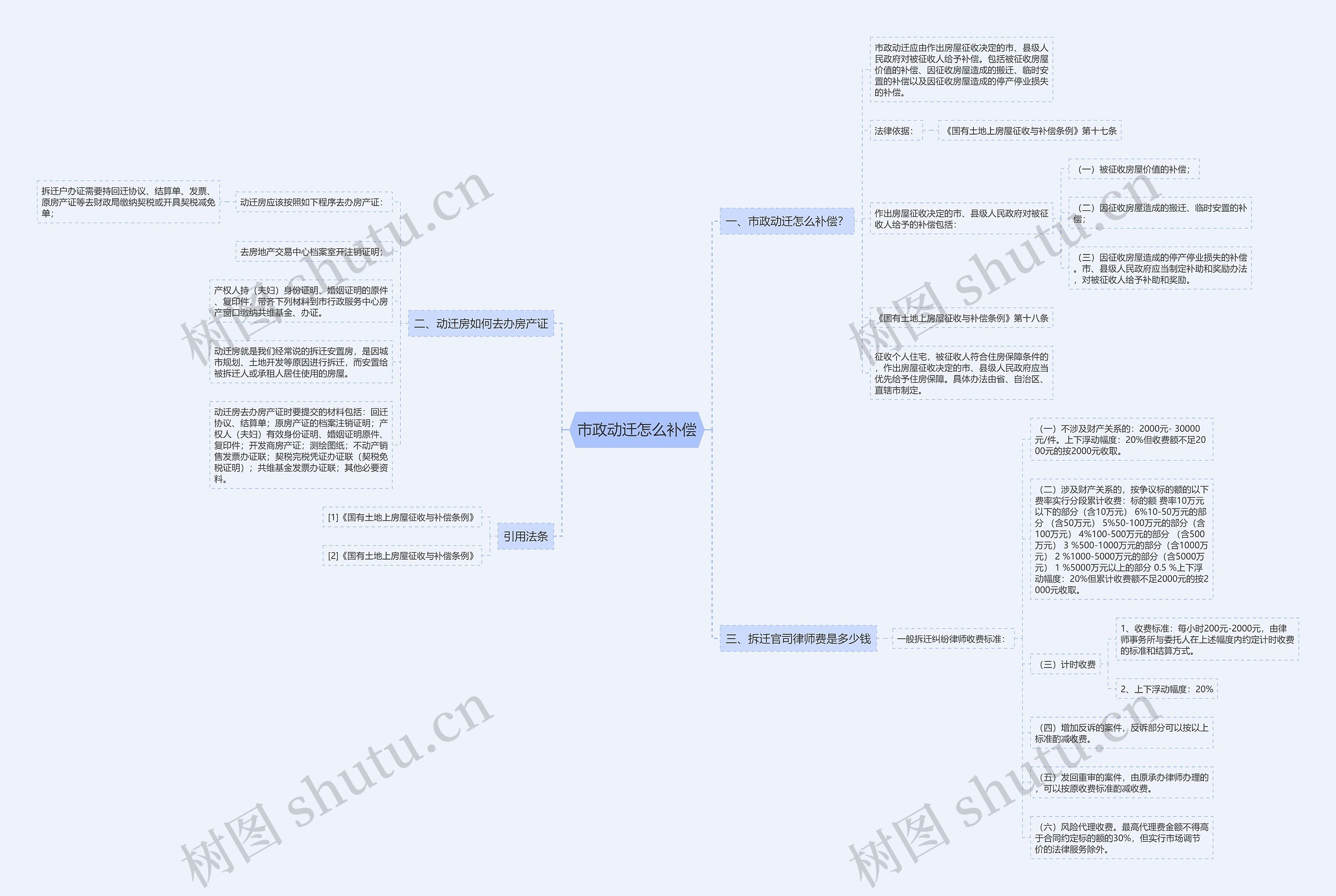 市政动迁怎么补偿思维导图