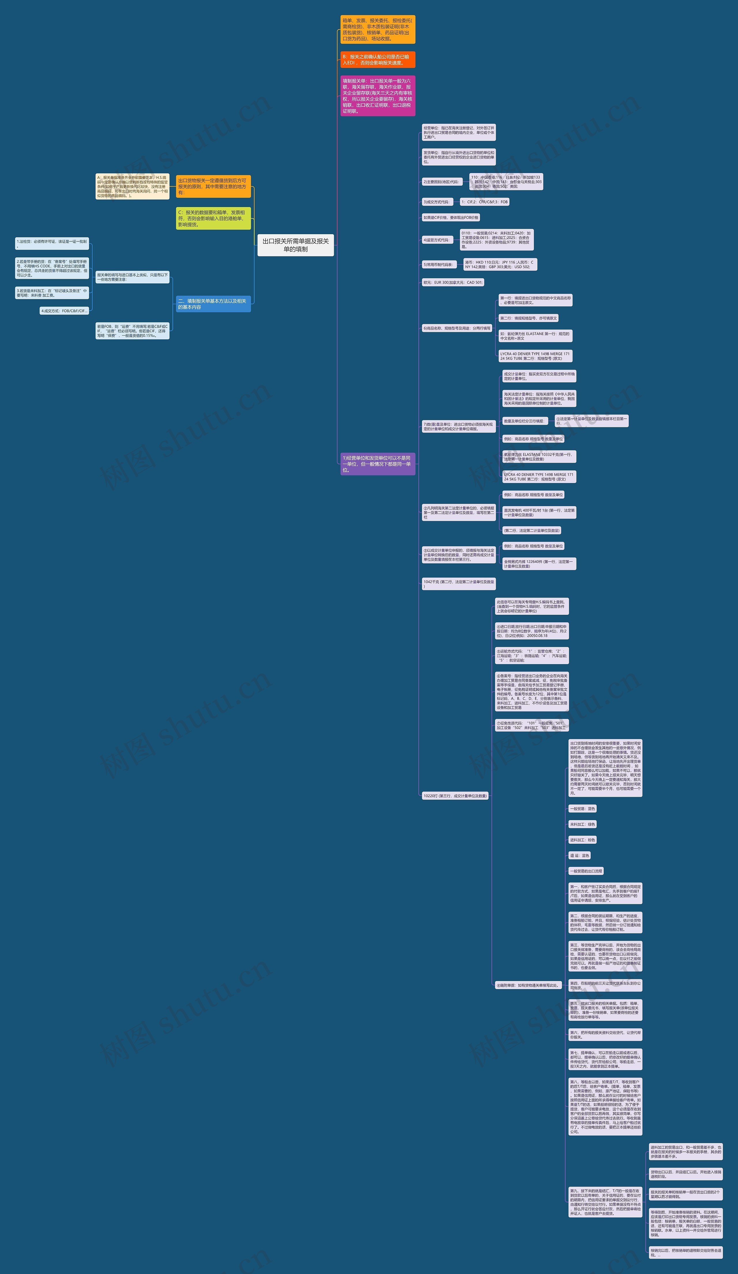 出口报关所需单据及报关单的填制思维导图