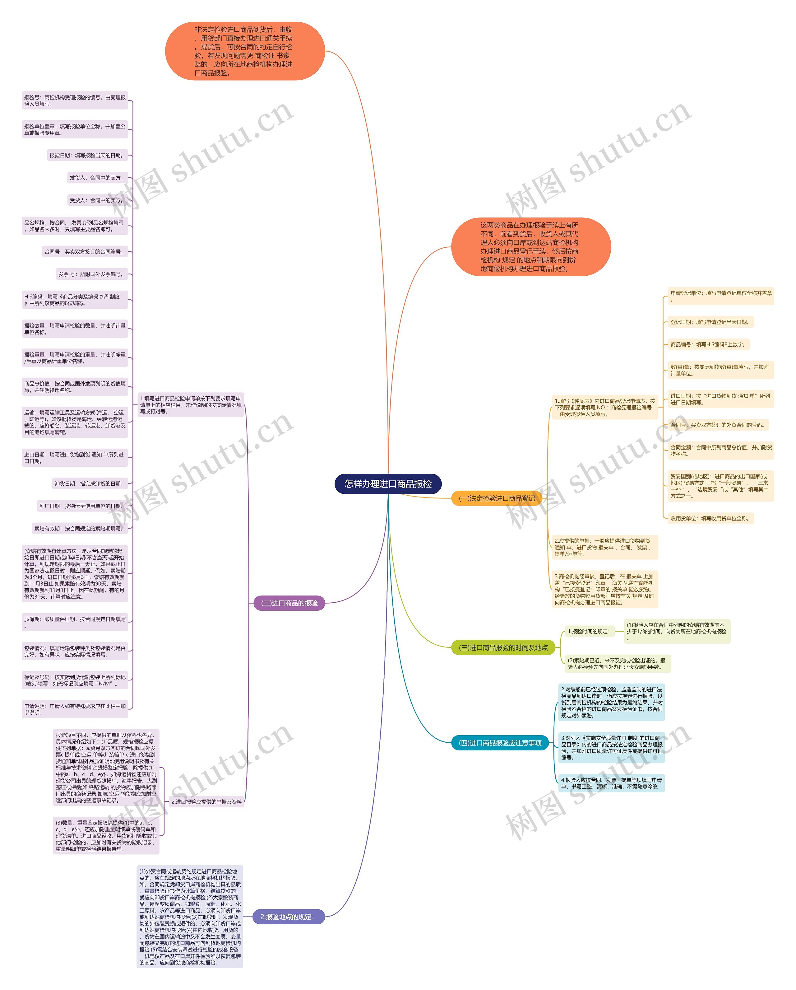 怎样办理进口商品报检思维导图