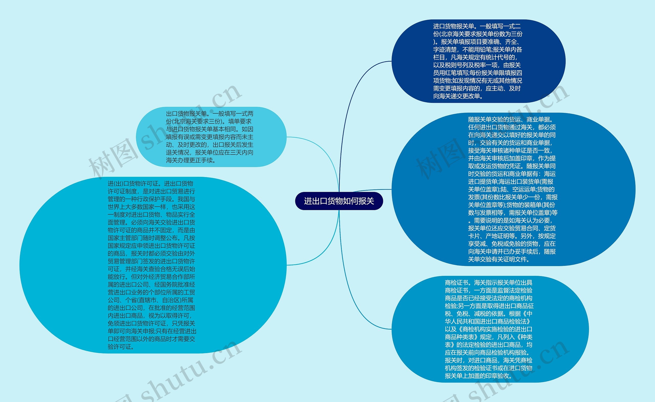 进出口货物如何报关思维导图