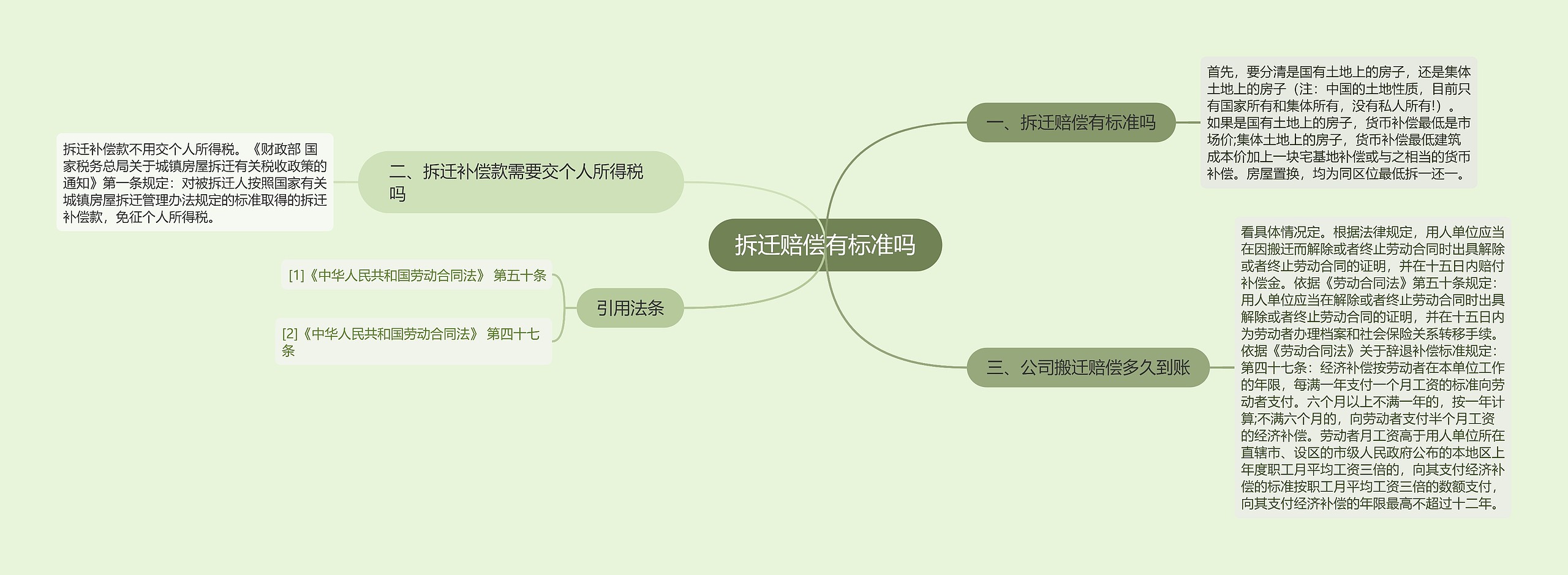 拆迁赔偿有标准吗思维导图