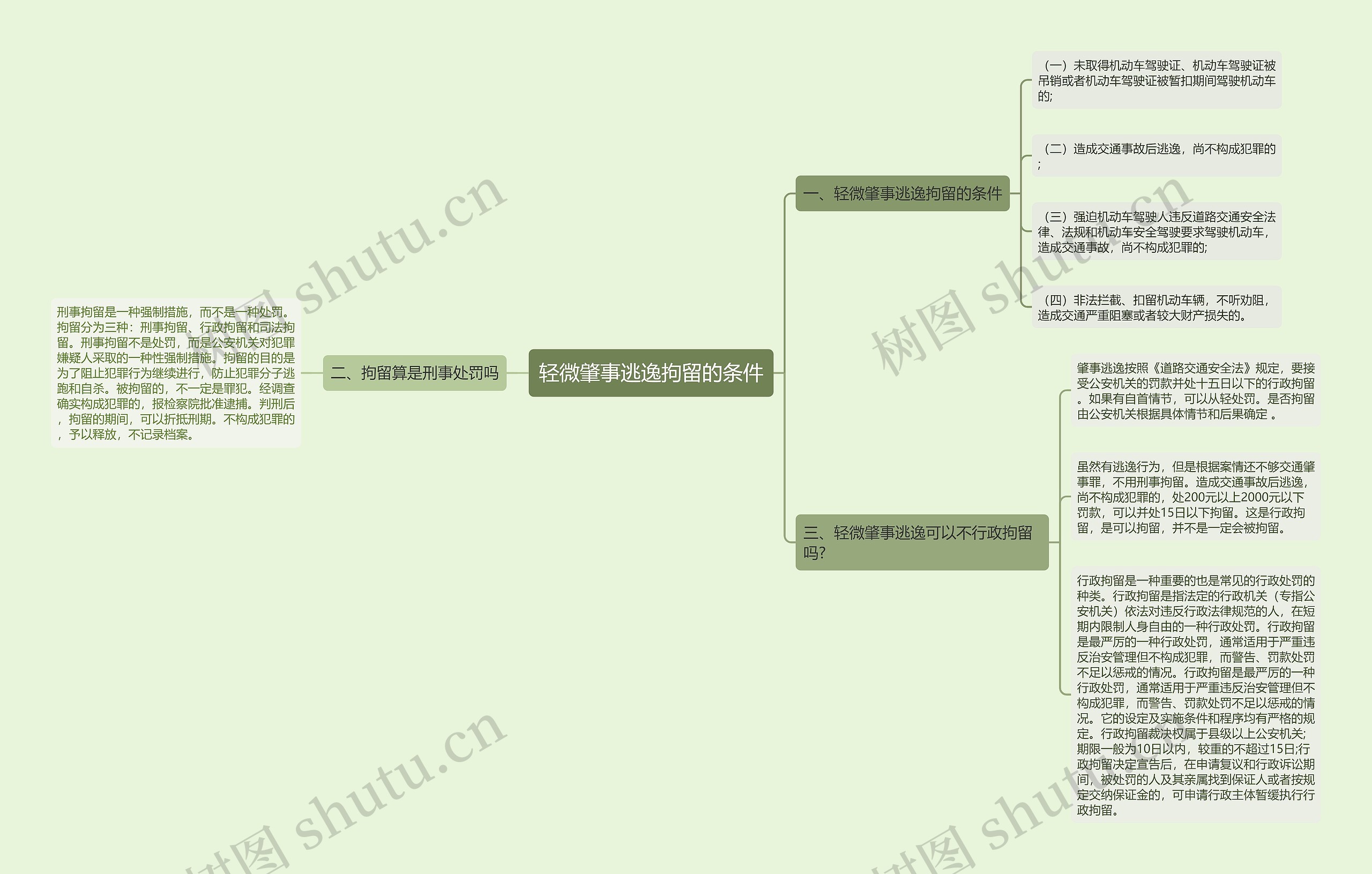 轻微肇事逃逸拘留的条件思维导图