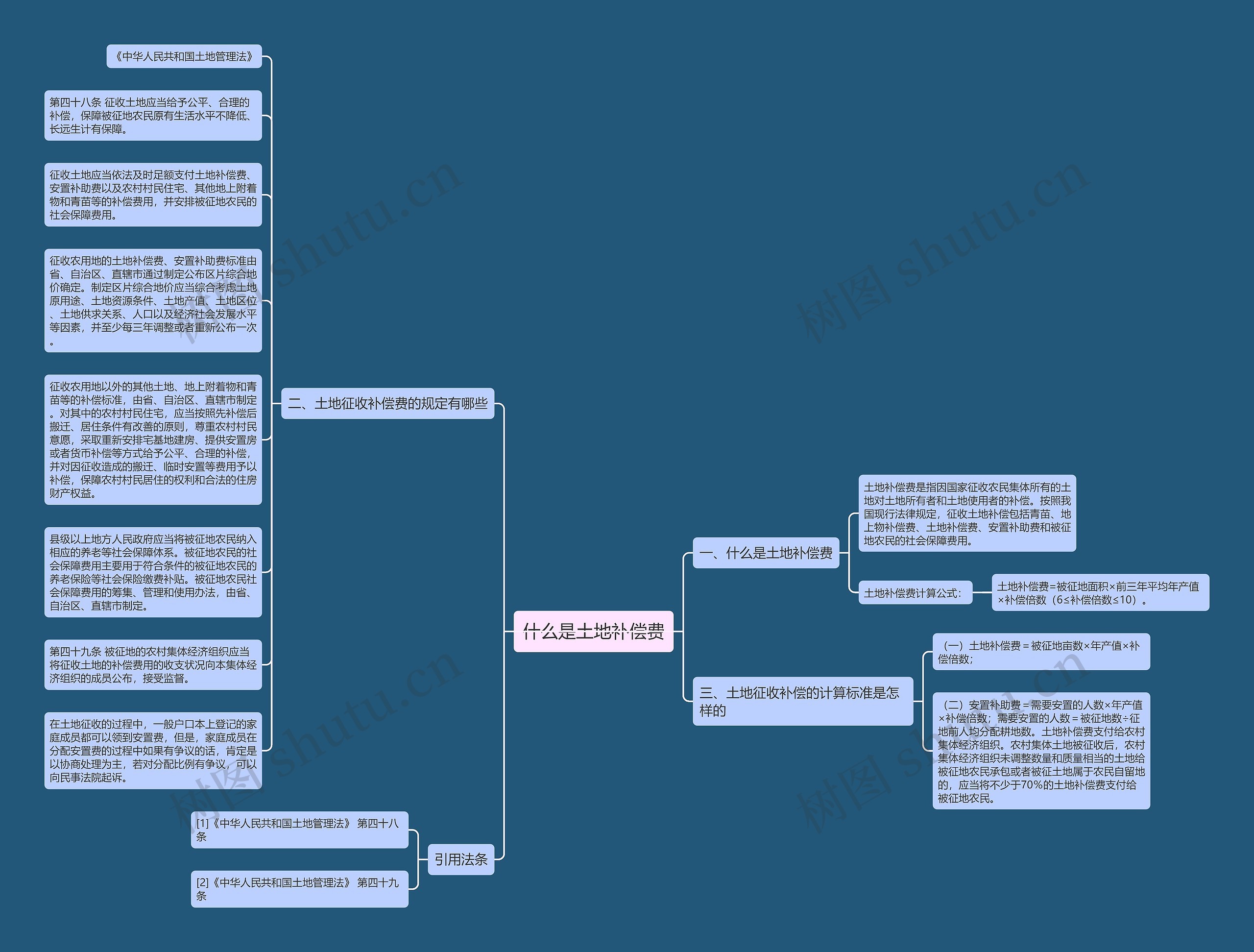 什么是土地补偿费思维导图