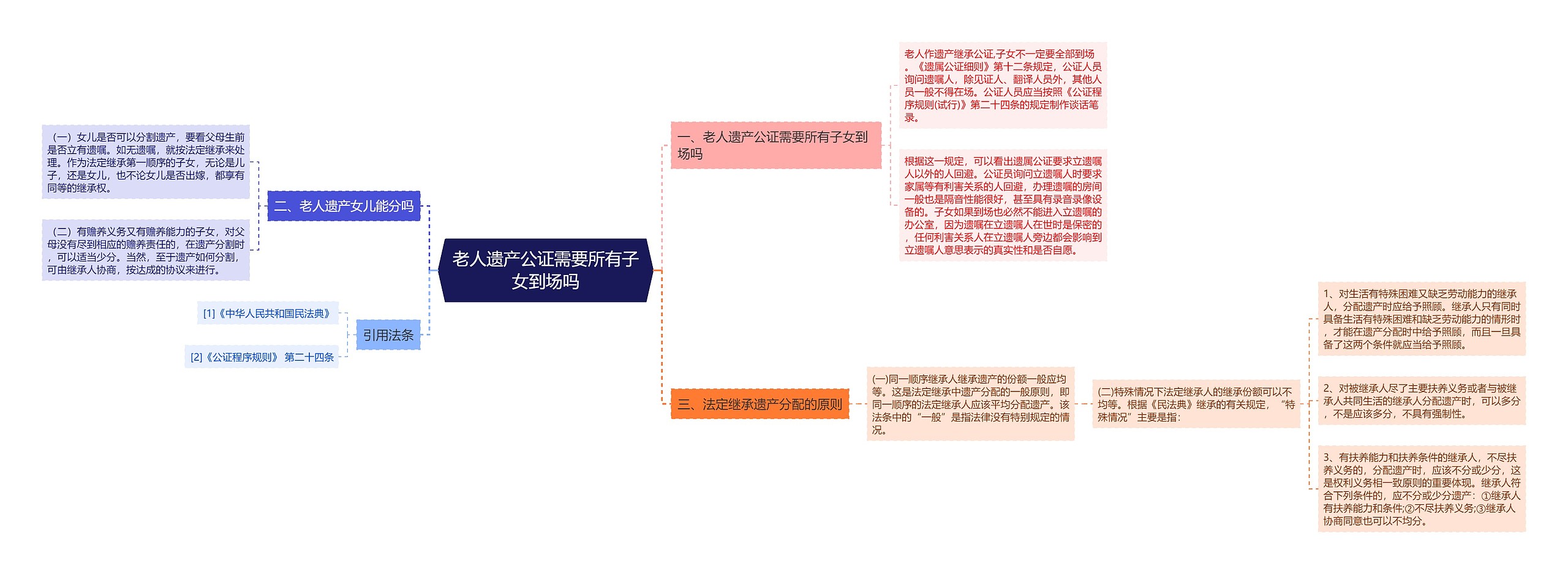 老人遗产公证需要所有子女到场吗思维导图