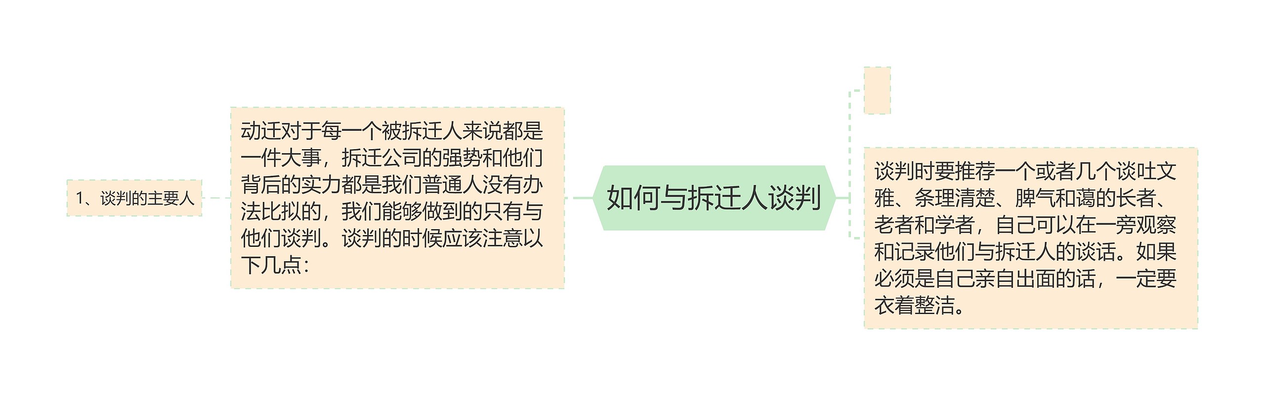 如何与拆迁人谈判