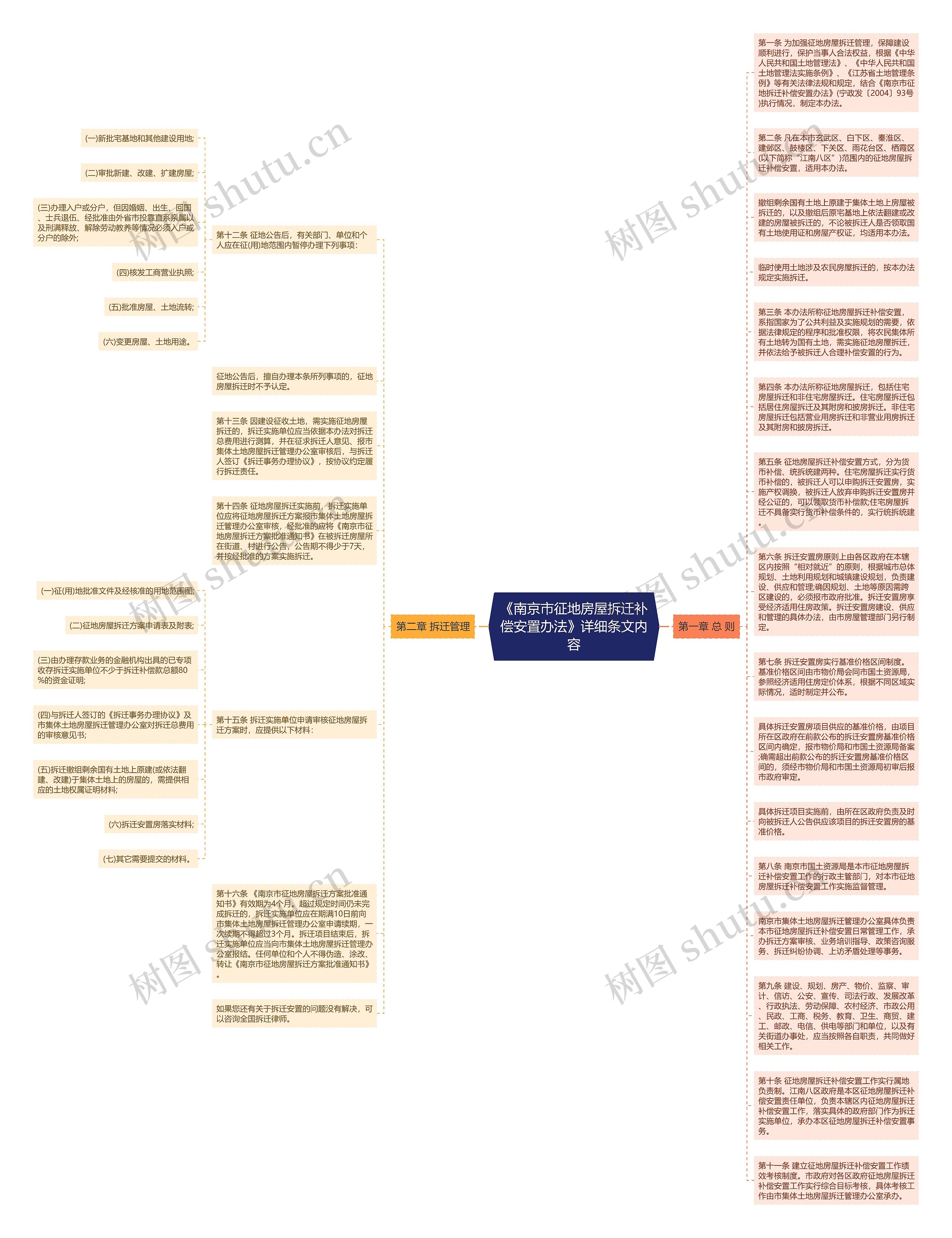 《南京市征地房屋拆迁补偿安置办法》详细条文内容思维导图