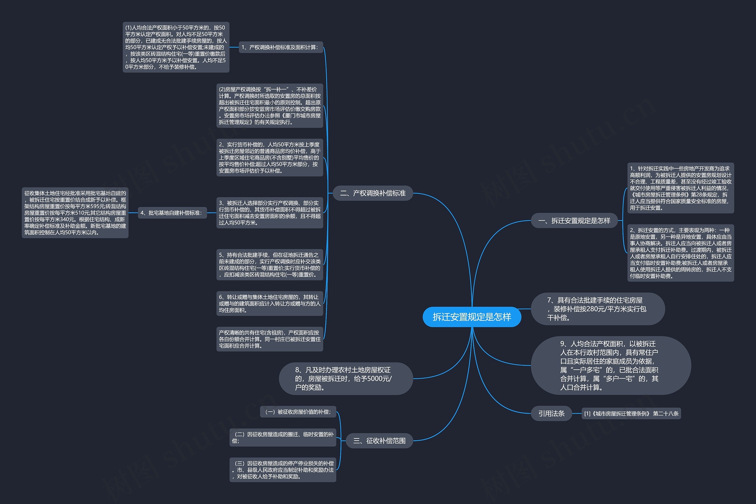 拆迁安置规定是怎样思维导图