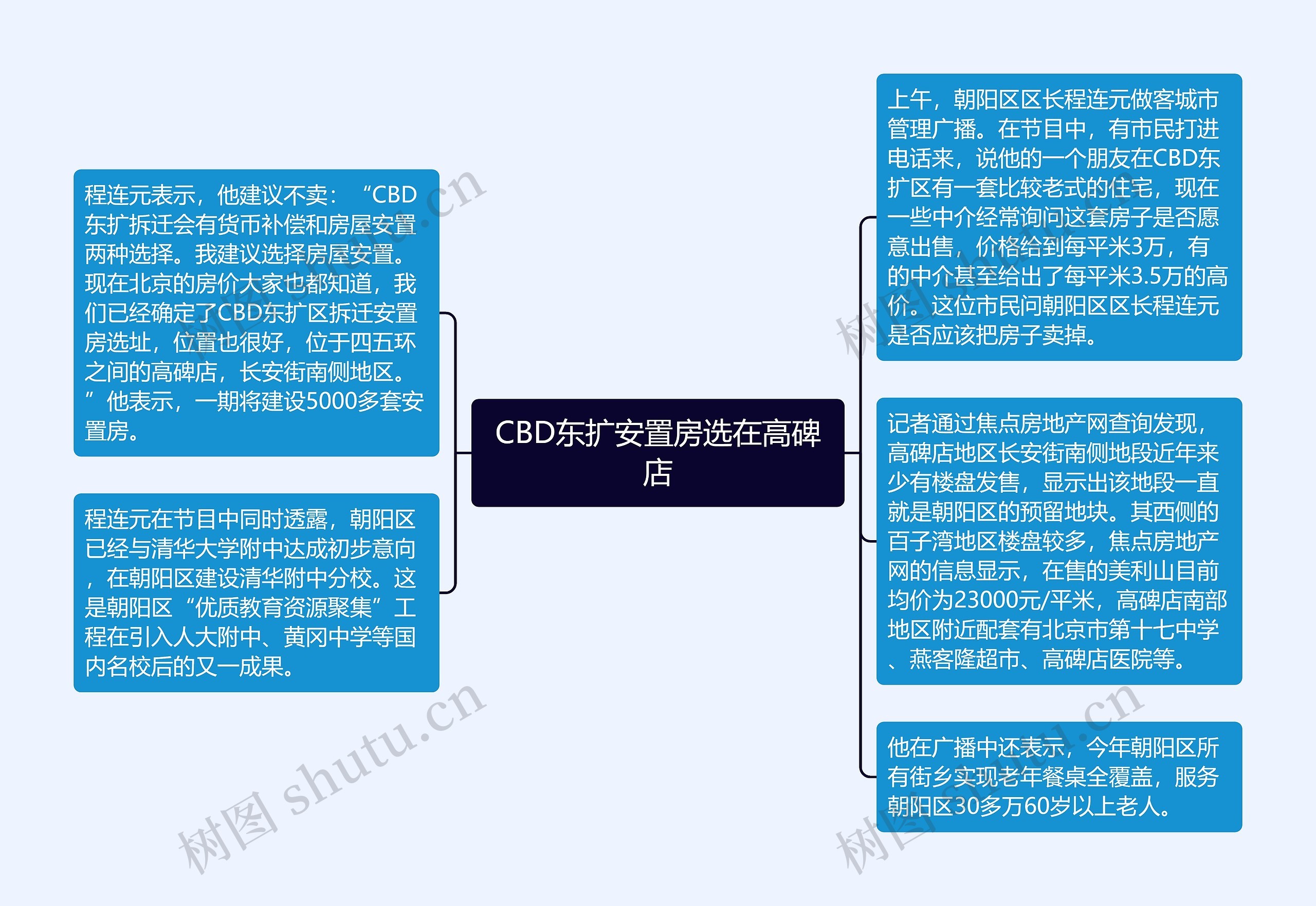 CBD东扩安置房选在高碑店思维导图