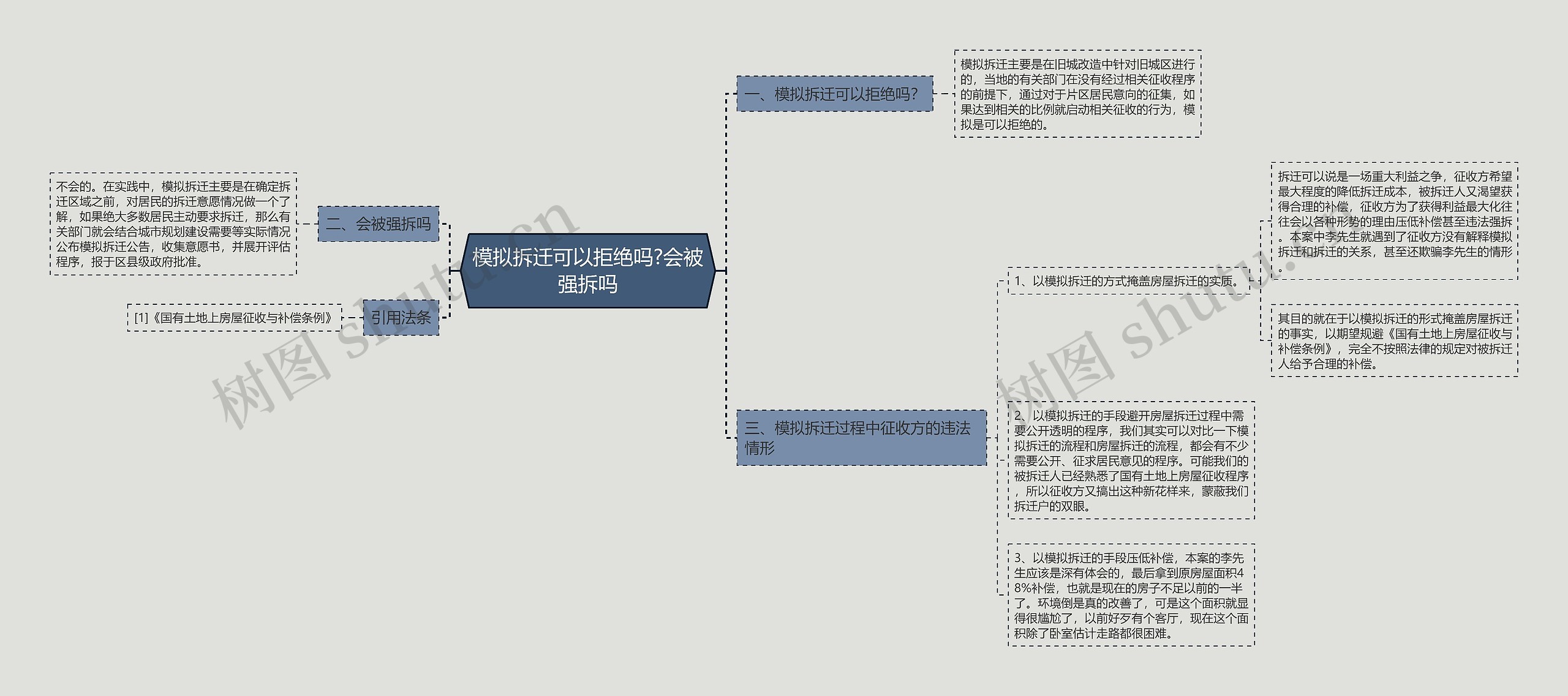 模拟拆迁可以拒绝吗?会被强拆吗思维导图