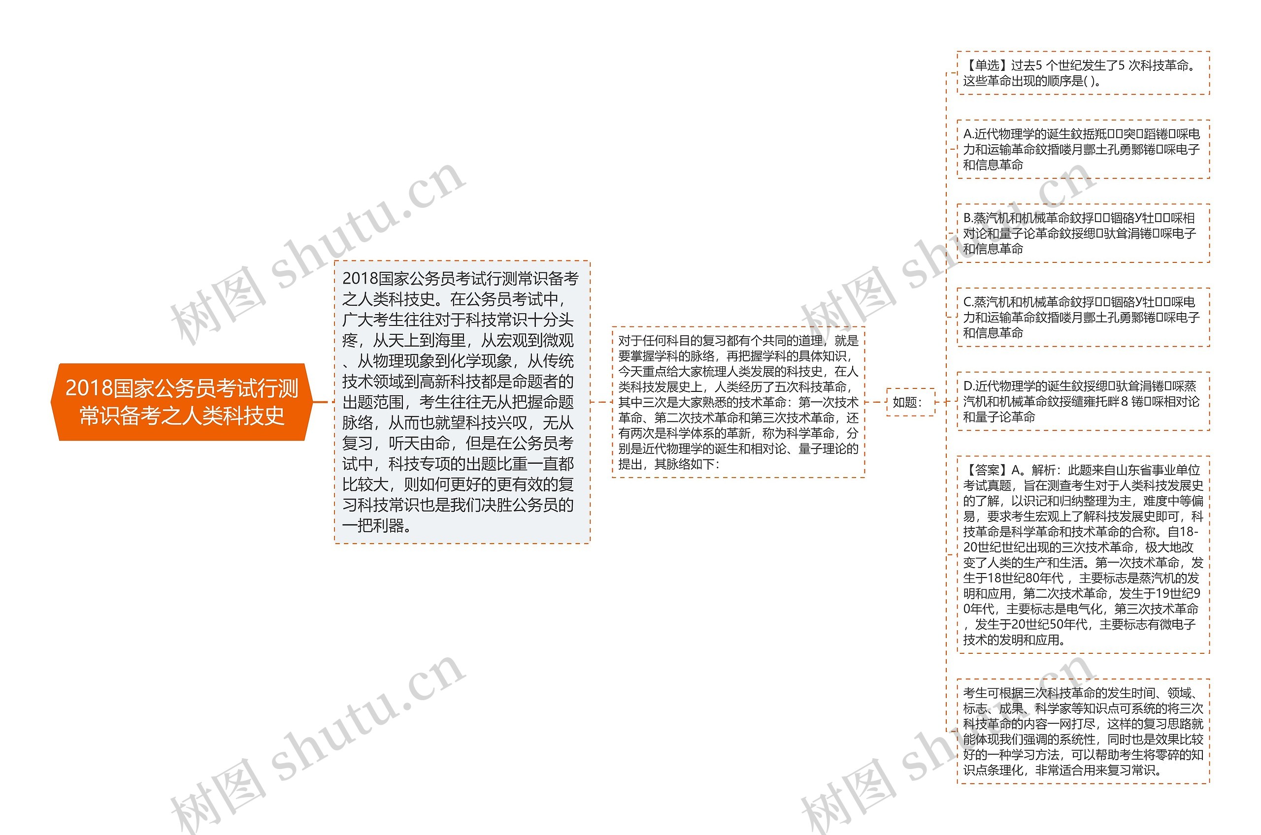 2018国家公务员考试行测常识备考之人类科技史